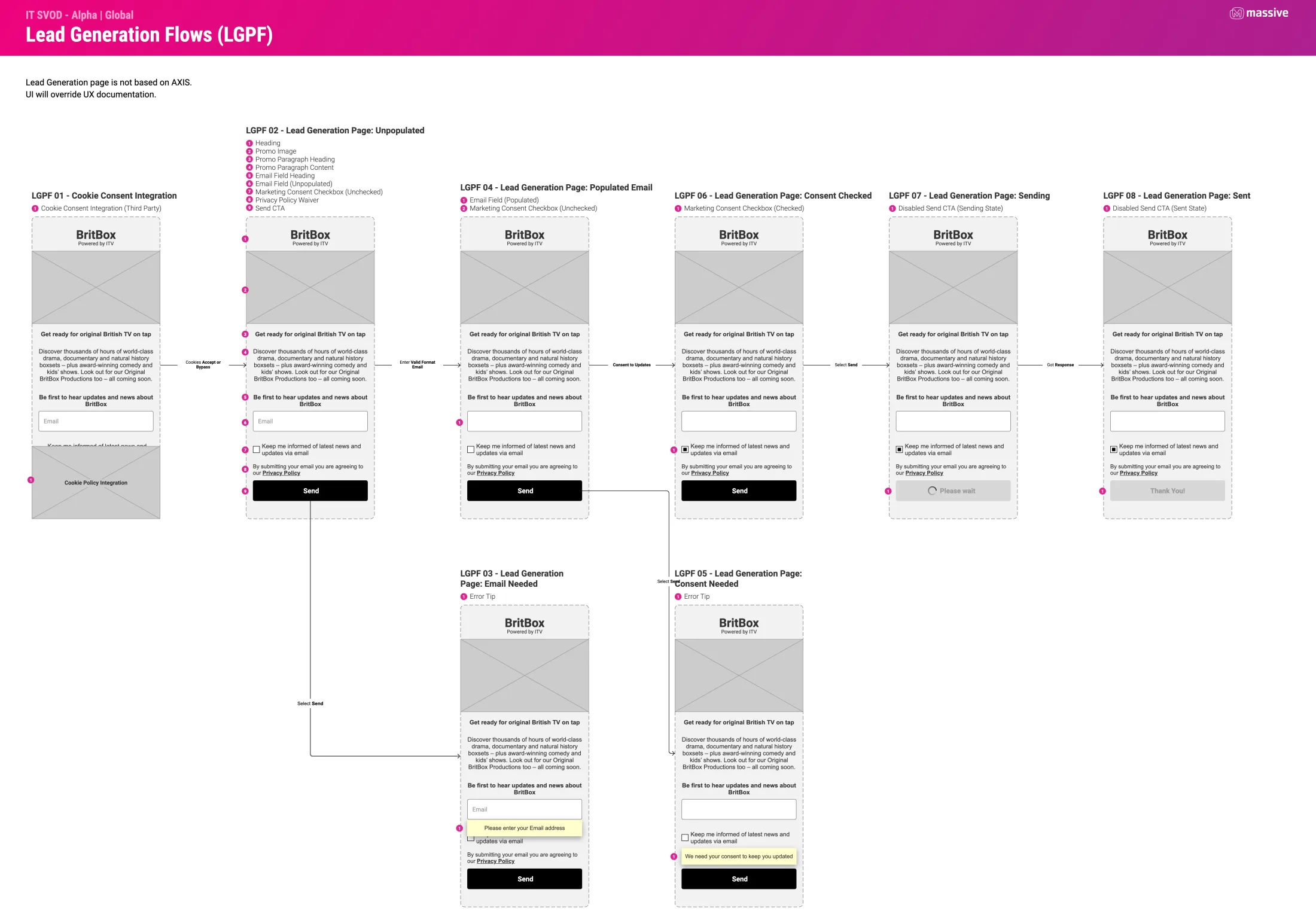 The lead generation flows: a BritBox page with a promo image, copy, an email field, a marketing consent checkbox and a Send button, in eight states from cookie consent to sent, with error tips for a missing email and missing consent.