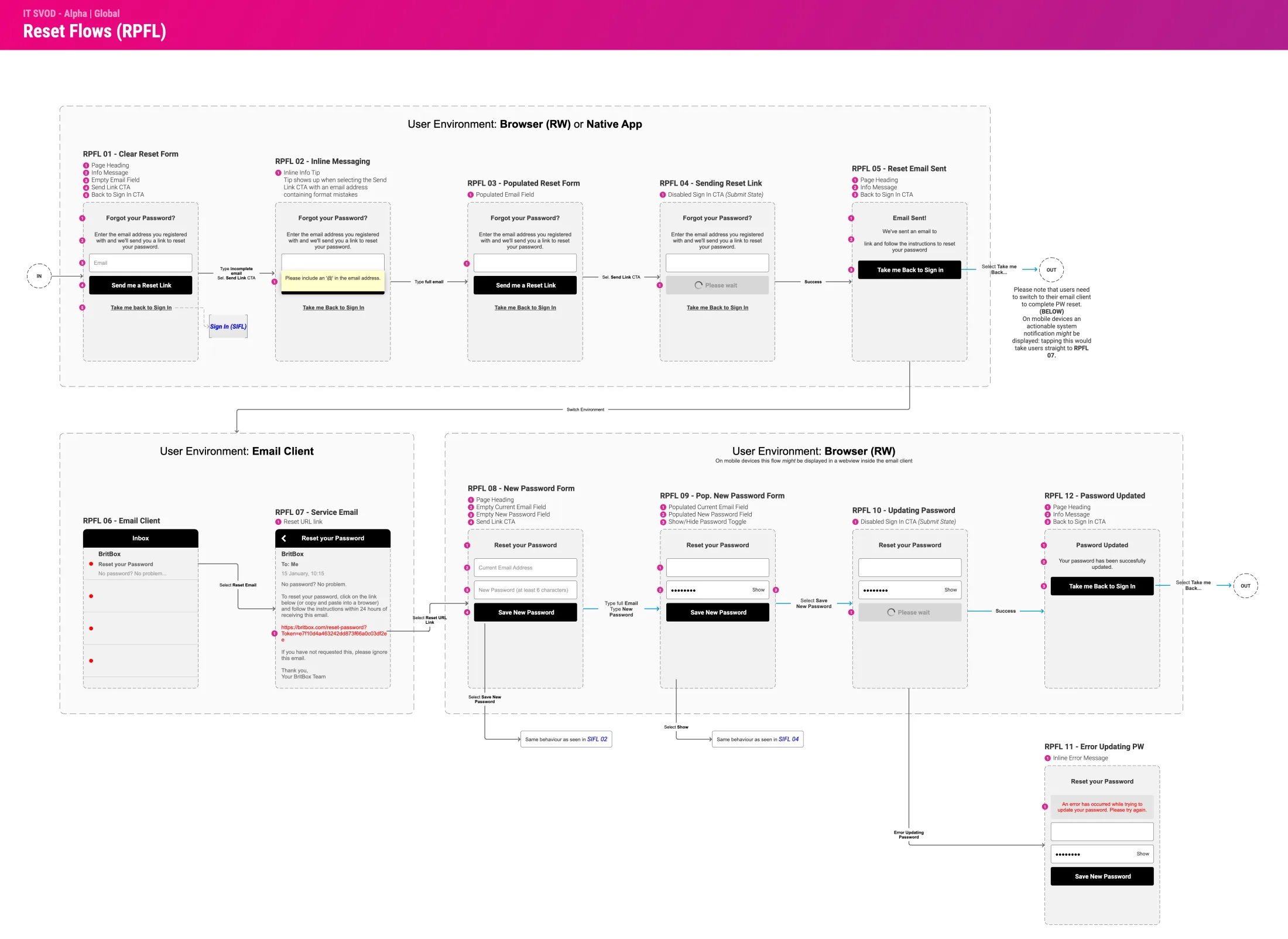 The reset flows across three environments: the forgot-password form and its states in the browser or app, the reset email in a mail client, and the new-password form and its states in the browser, with an error state below.