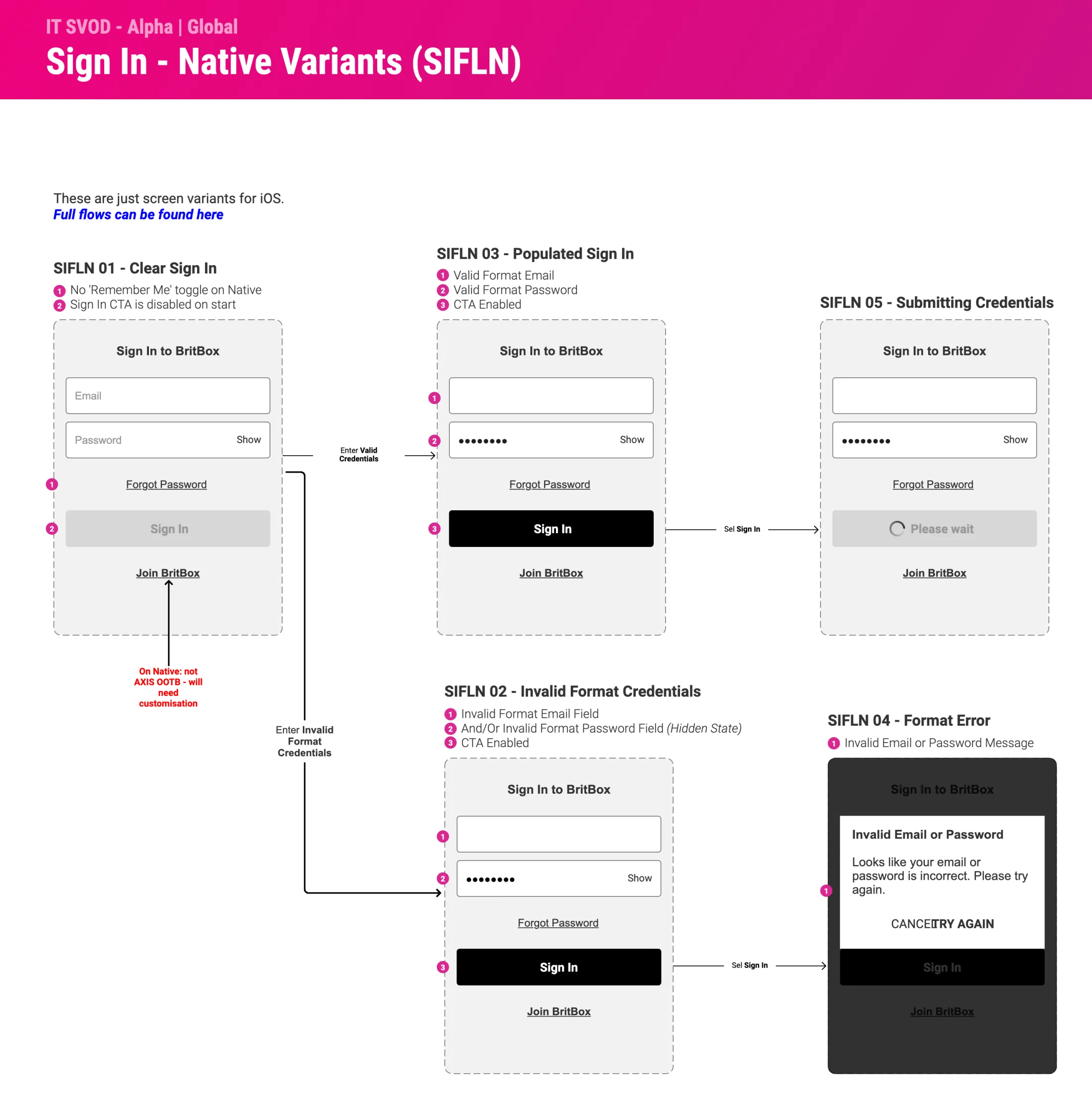 Sign-in variants for iOS: the clear, populated and submitting states, an invalid-format state and a system alert for a format error, with a red note that the Join BritBox link needed customisation on native.