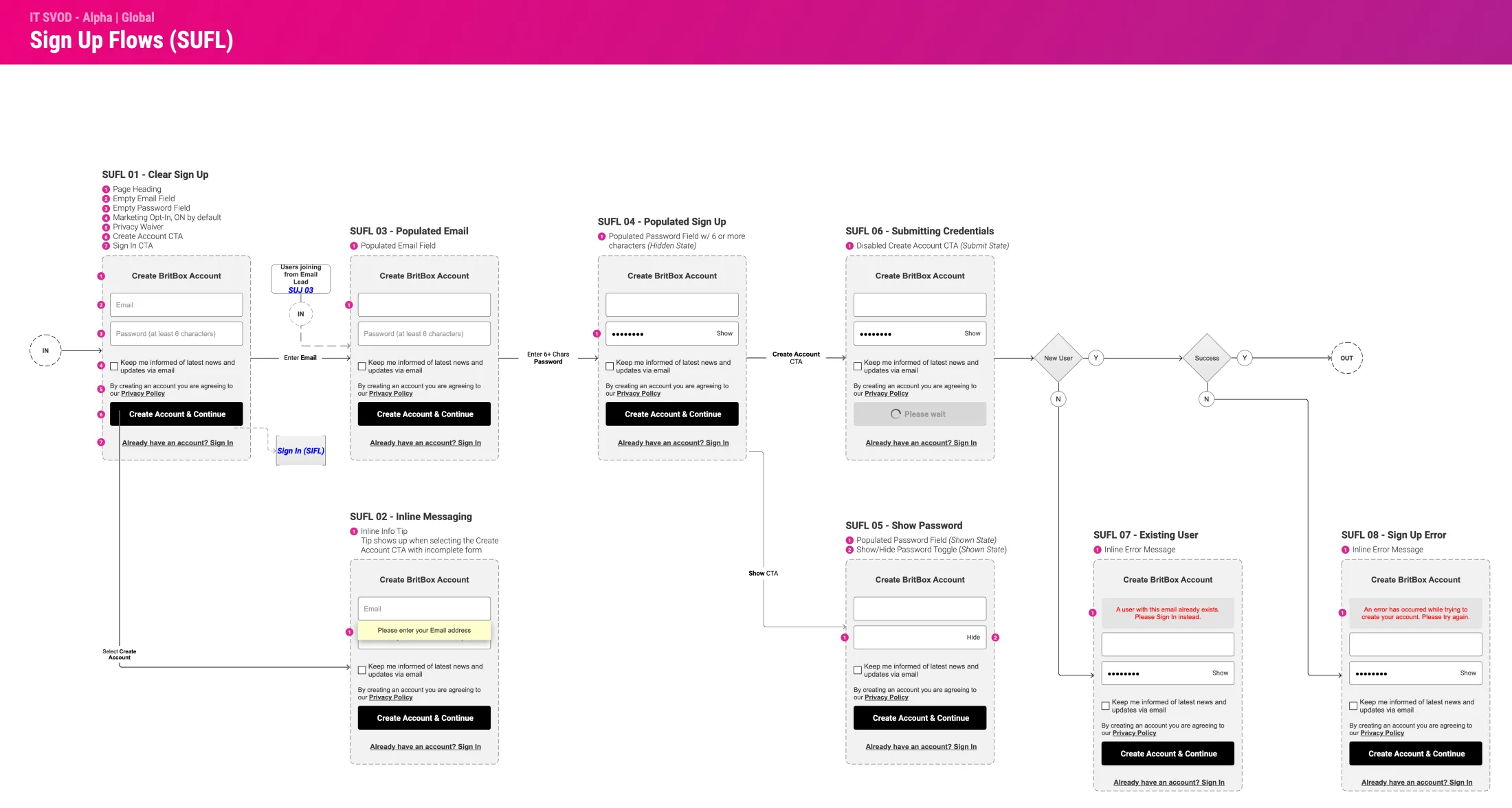 The sign-up module: eight wireframe states of the Create BritBox Account form, from the clear form through the inline tip, show password and submitting, to the existing-user and sign-up errors.