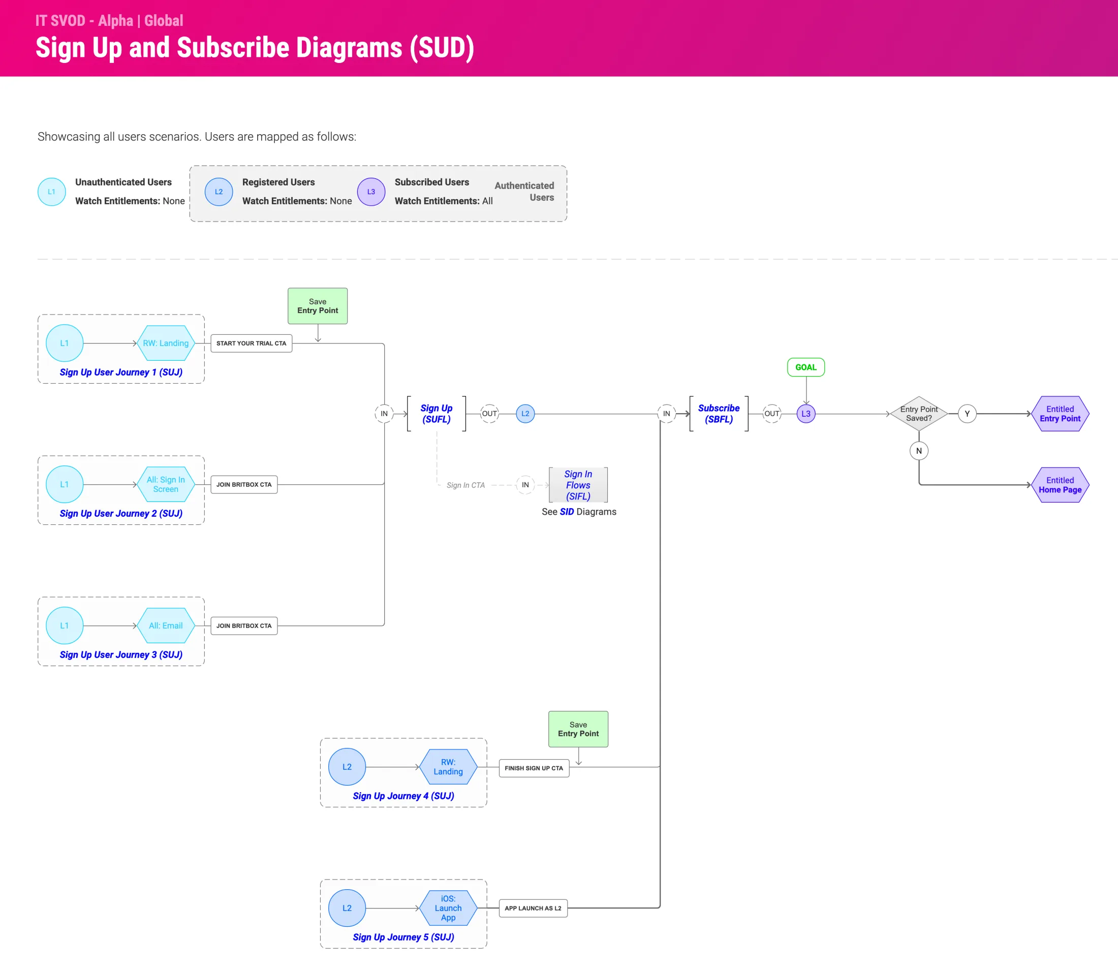 The sign-up and subscribe diagram: five journeys for L1 and L2 users run into the SUFL and SBFL modules, then to a check on whether an entry point was saved, ending at the entitled entry point or the entitled home page.