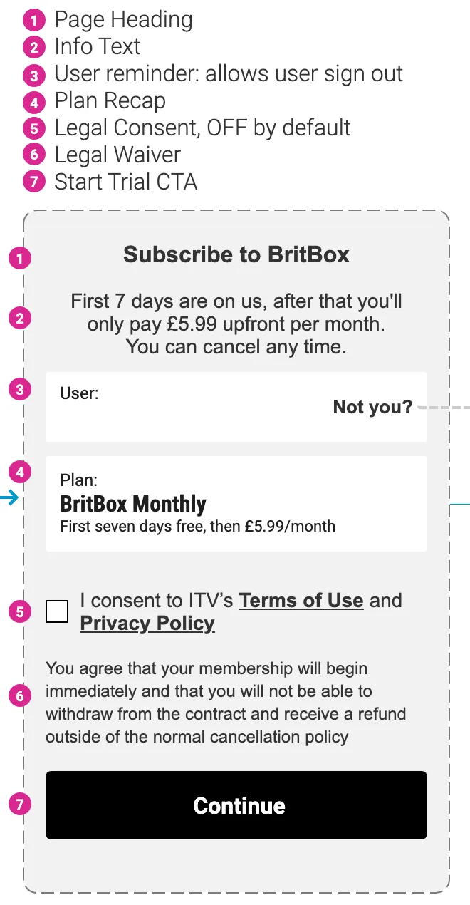 Wireframe of the Subscribe to BritBox screen with seven numbered elements: heading, info text, user reminder with Not you?, plan recap, legal consent unticked, legal waiver and Continue.