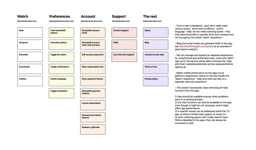 A labelled tree in five columns, Watch, Preferences, Account, Support and the rest, each with its cards, beside notes on keeping legal pages, language and help out of the watching experience.