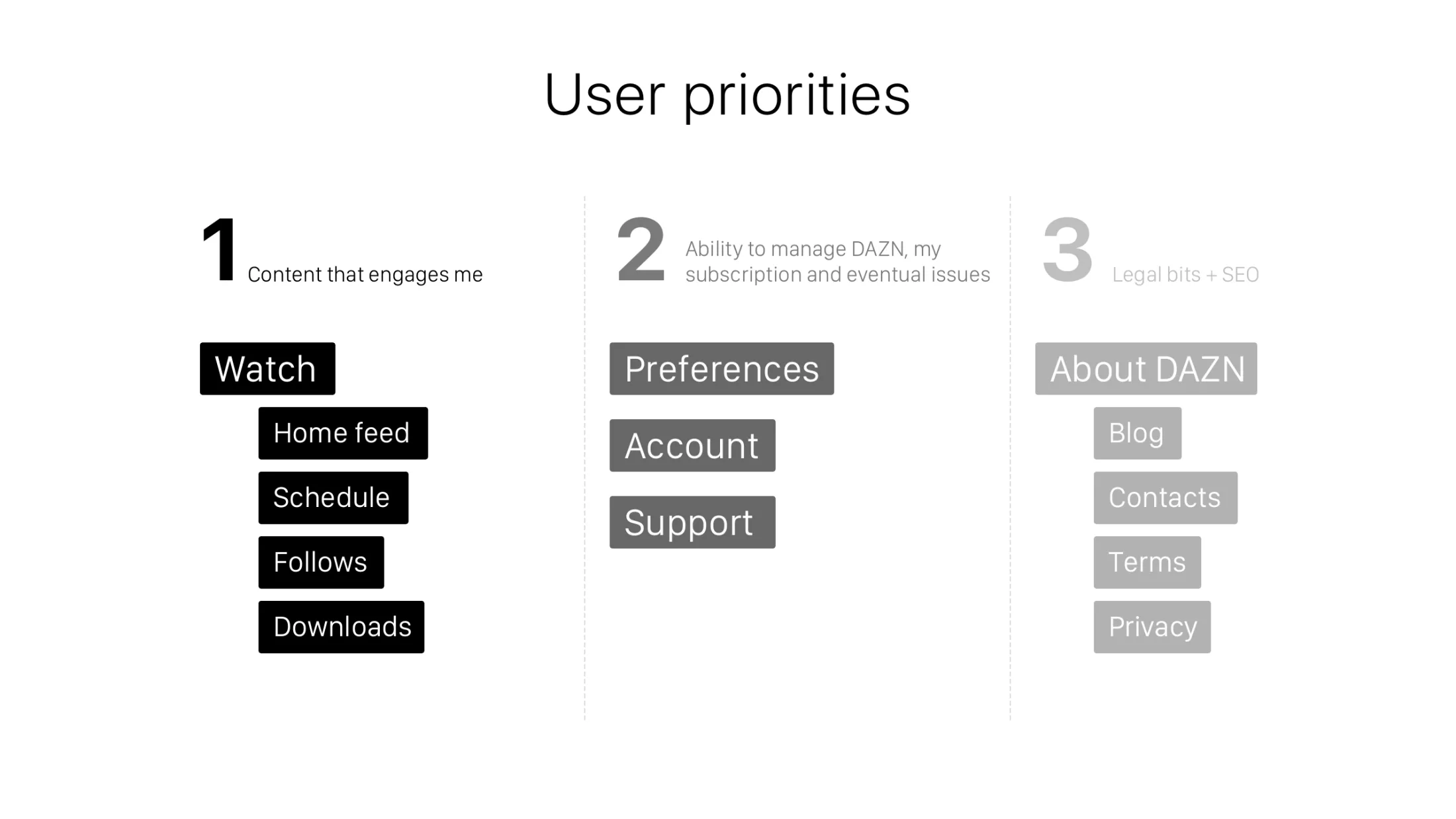 Three ranked user priorities: Watch, with the home feed, schedule, follows and downloads; Preferences, Account and Support; and About DAZN, with the blog, contacts, terms and privacy.