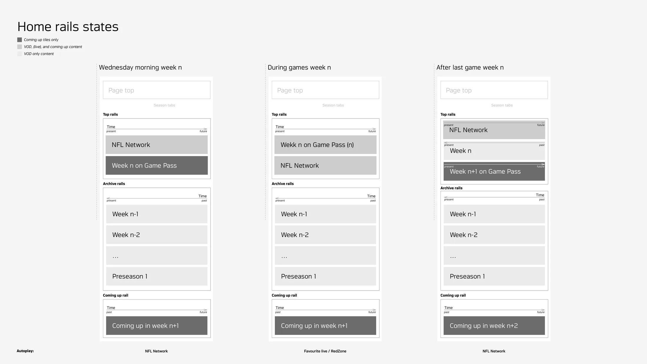 The home rails states page: three columns for Wednesday morning, during games and after the last game of week n, each stacking top rails, archive rails and a coming-up rail, with the autoplay rule under each column.