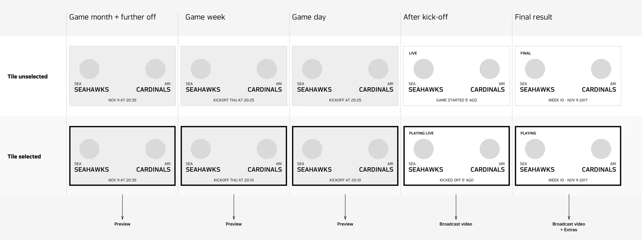 The game tile states page: one Seahawks at Cardinals tile at five points, from a month out to the final result, unselected above and selected below, with arrows to preview, broadcast video, and broadcast video with extras.