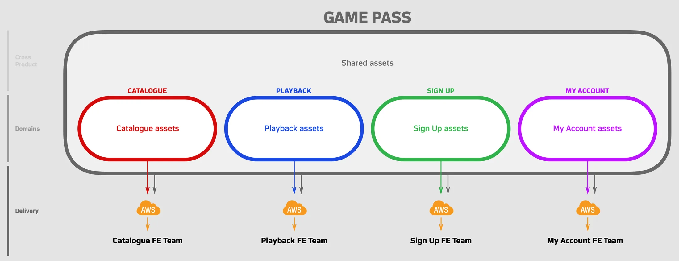 A diagram titled Game Pass: shared assets across the product, four domains for catalogue, playback, sign up and my account, and arrows from each domain through AWS to its own front-end team.