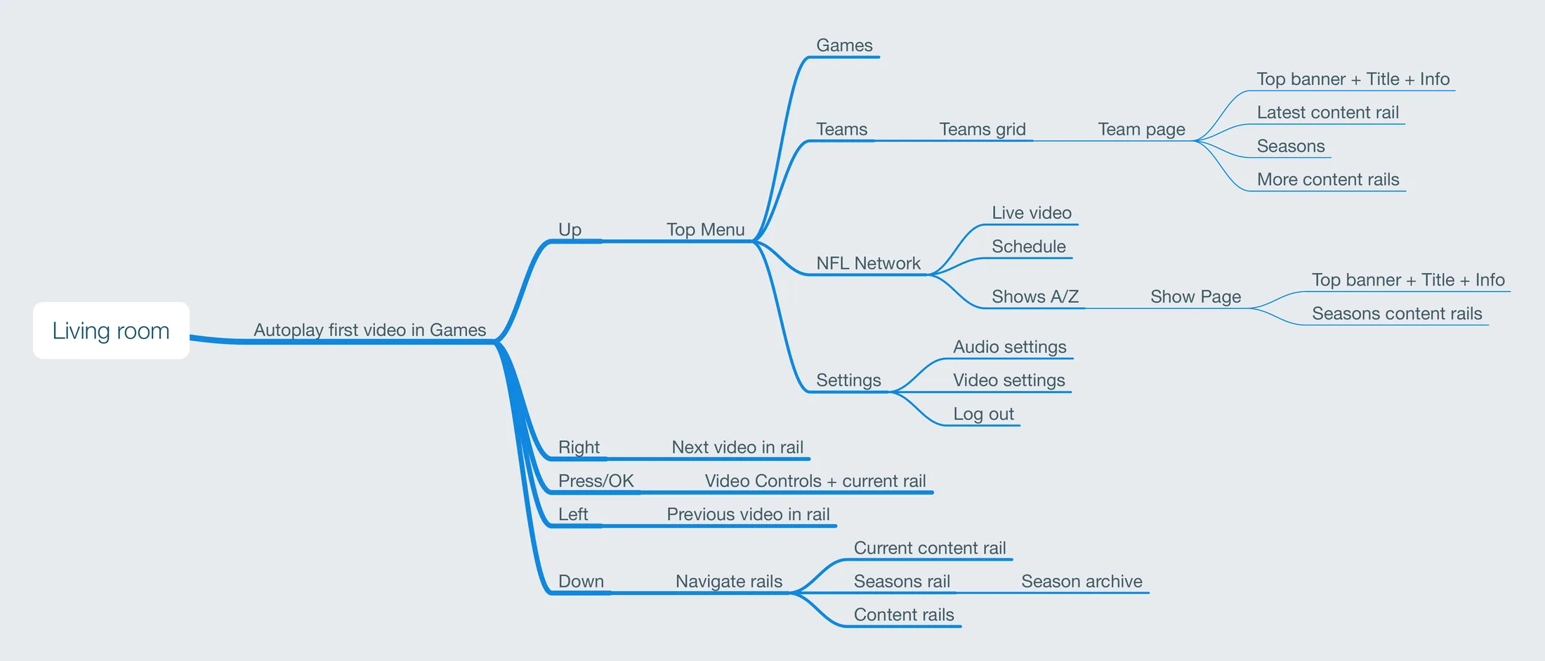 The living room IA as a mind map: autoplay of the first video in Games, then up for the top menu with games, teams, NFL Network and settings, right and left for the next and previous video in the rail, OK for video controls, and down to navigate the rails.