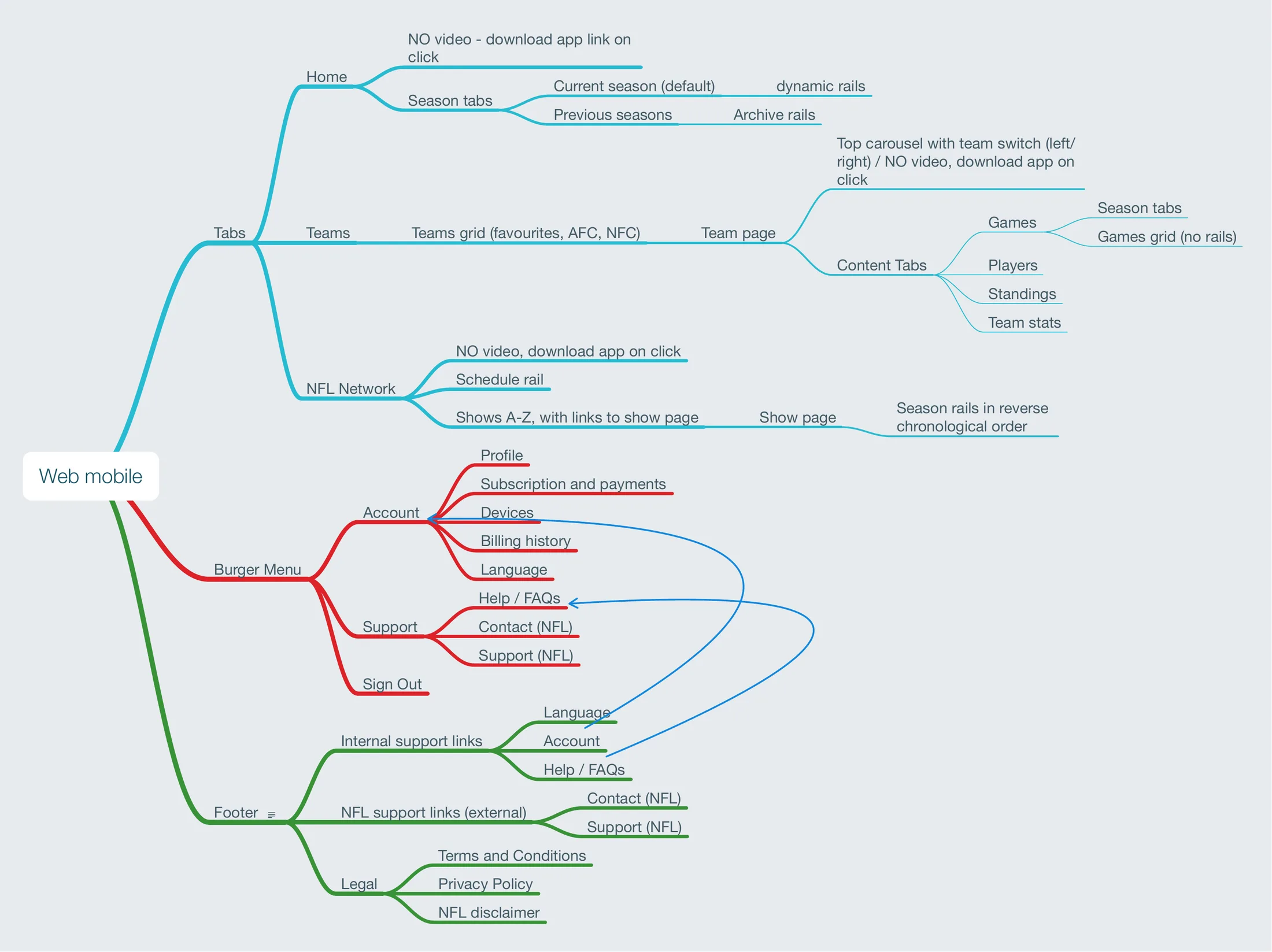 The mobile web IA as a mind map. Tabs for Home, Teams and NFL Network carry notes that there is no video and a click opens the app download, and a burger menu and a footer hold the account, support and legal links.