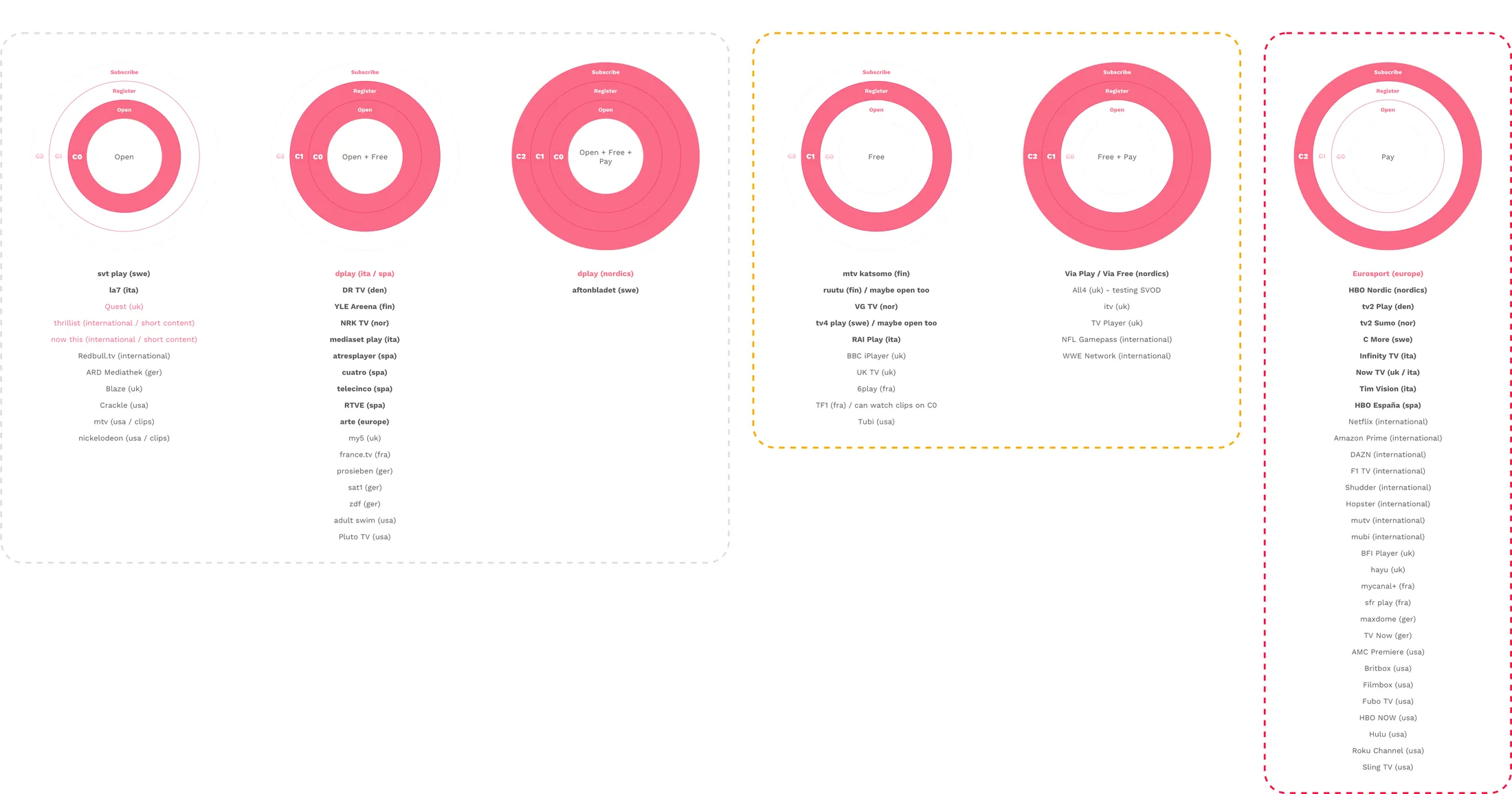 Six ring diagrams in three dashed frames, each showing which content tiers an access pattern opens, with the services that follow it listed underneath.