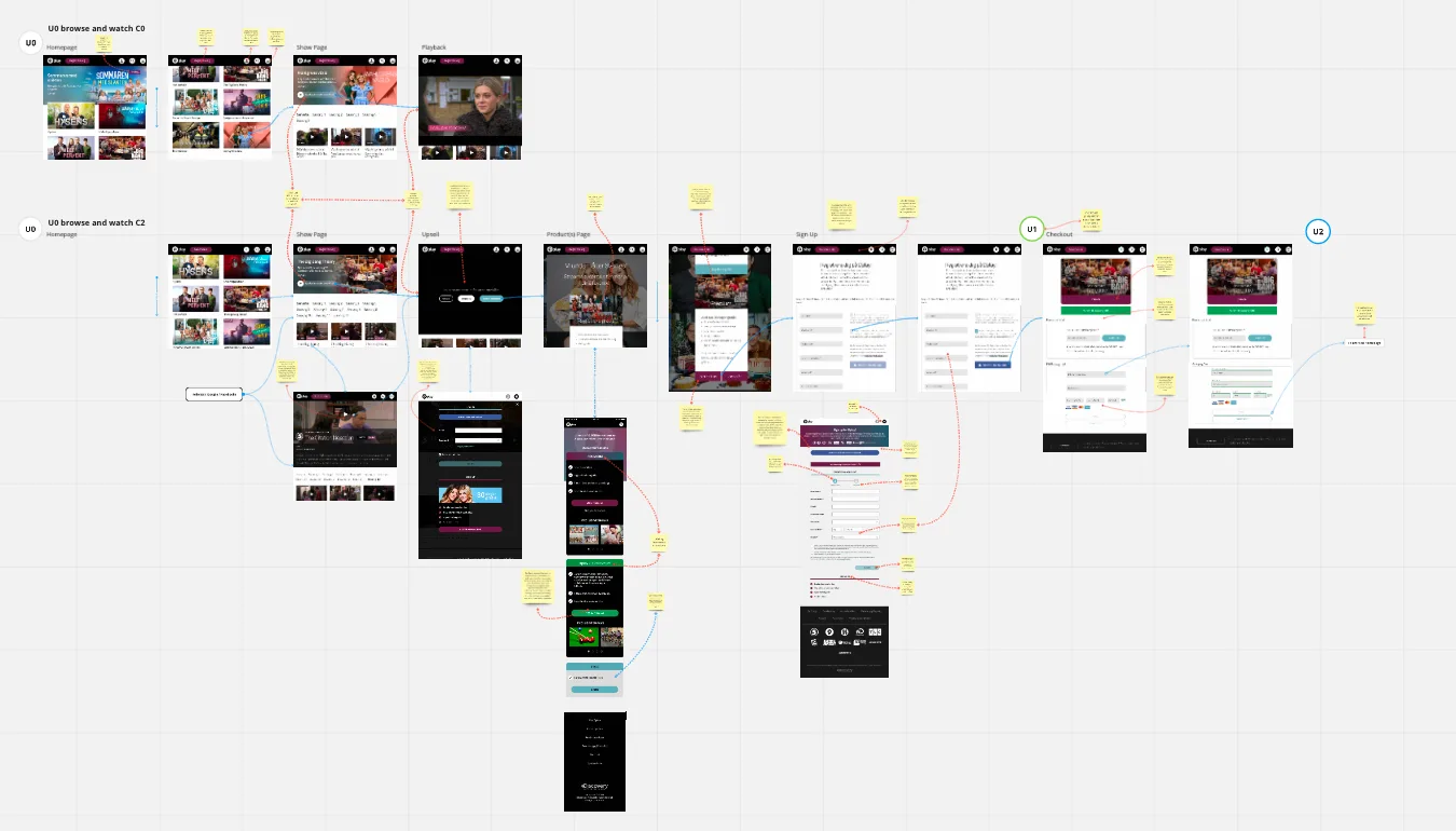 A zoomed-out Miro board with two rows of live dplay screens, free content above and premium content below, joined by arrows, with yellow sticky notes beside most screens.