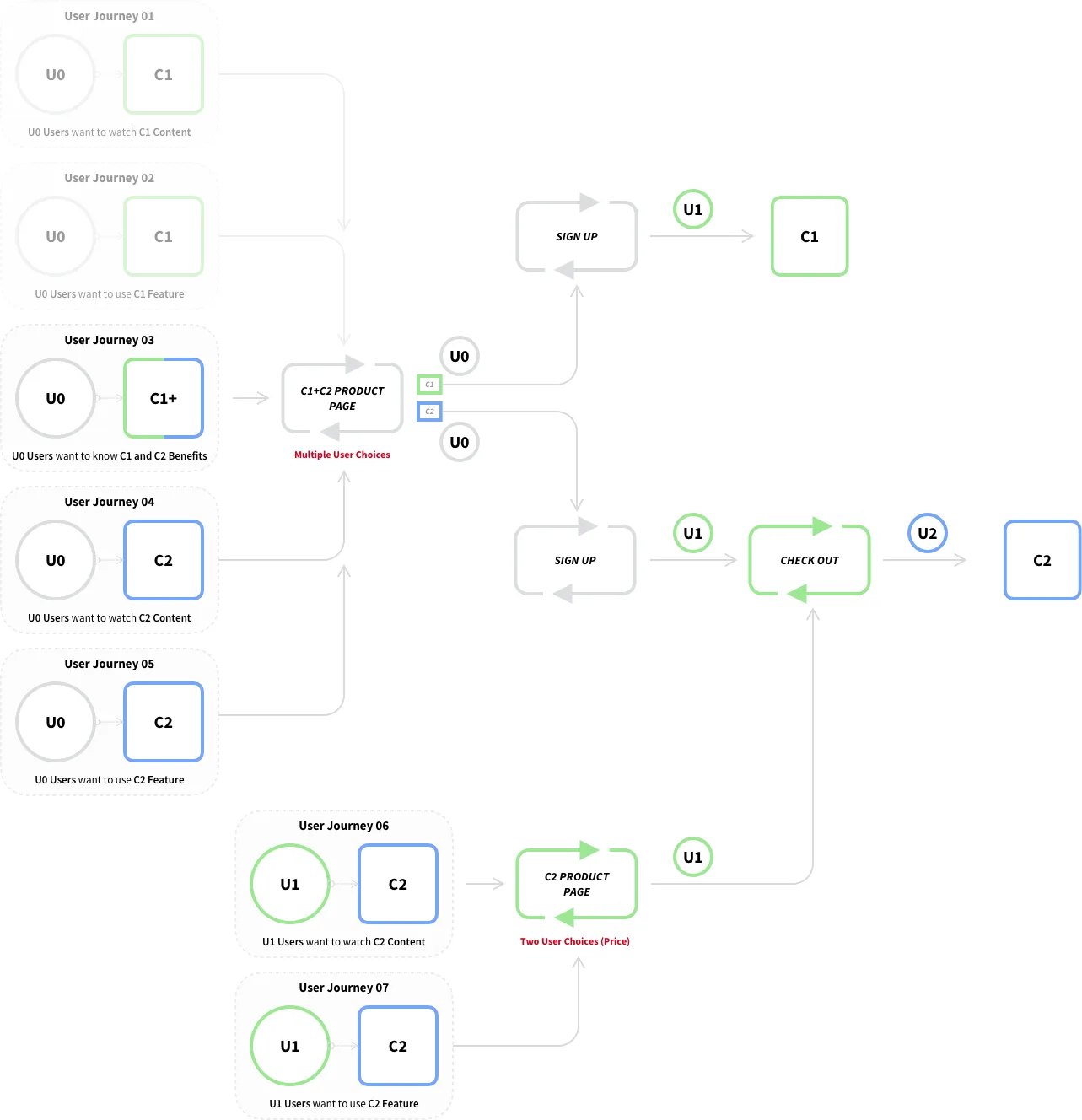 A journey map of seven user journeys, where the routes from anonymous users converge on one product page marked for multiple choices before sign-up and checkout.