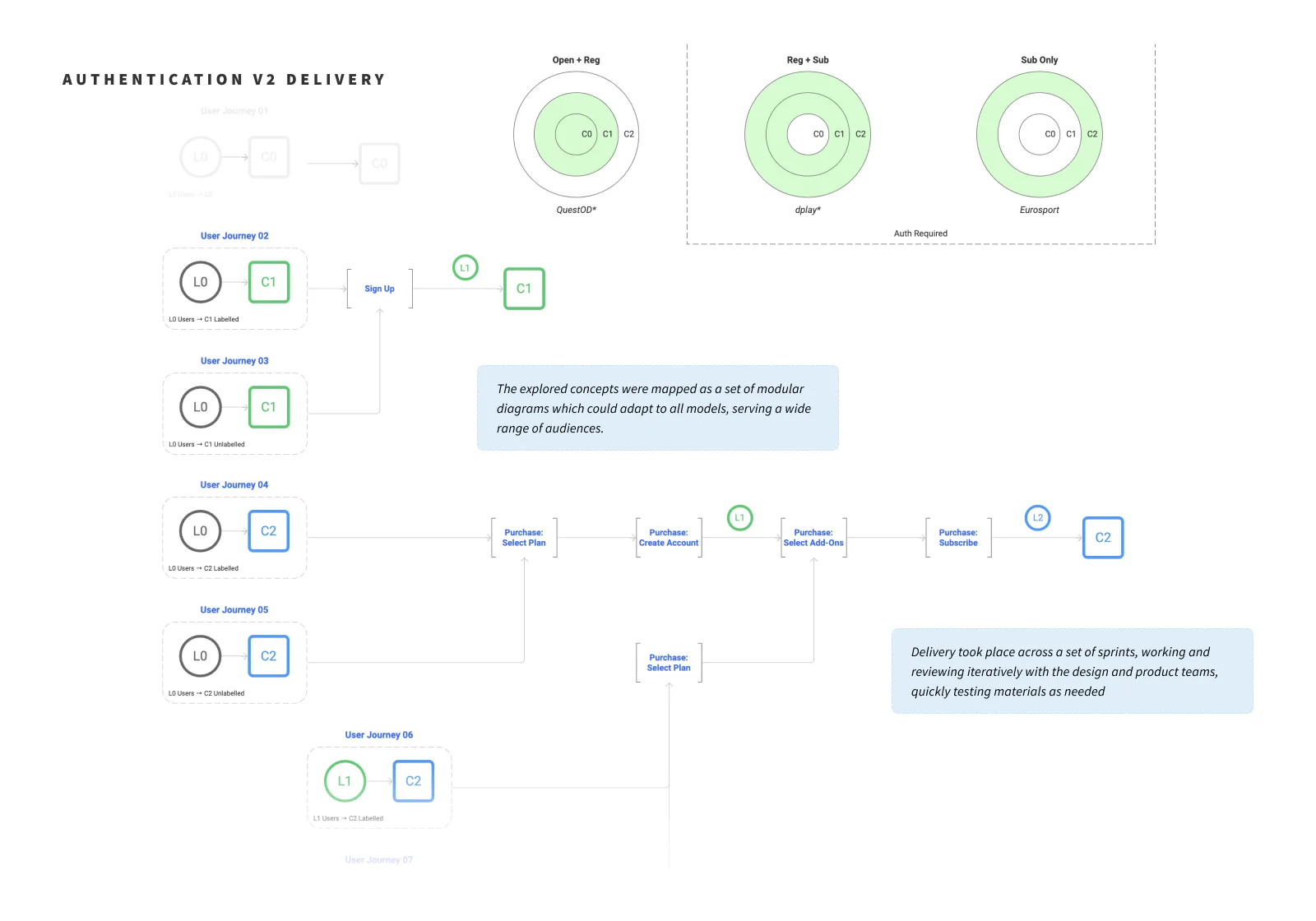 A slide from the 2020 portfolio: journey diagrams from user level to content tier through sign-up and purchase modules, with three ring diagrams for the access models of QuestOD, dplay and Eurosport.