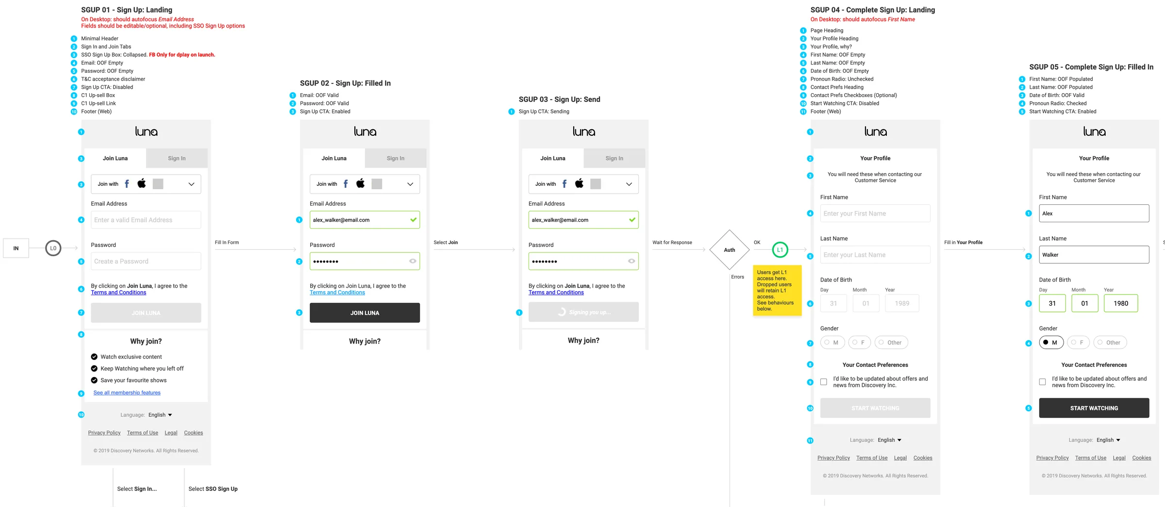 The annotated sign-up flow from the spec: the account step empty, filled and sending, a check that grants L1 access, then the profile step empty and filled, each screen with a numbered list of its elements.