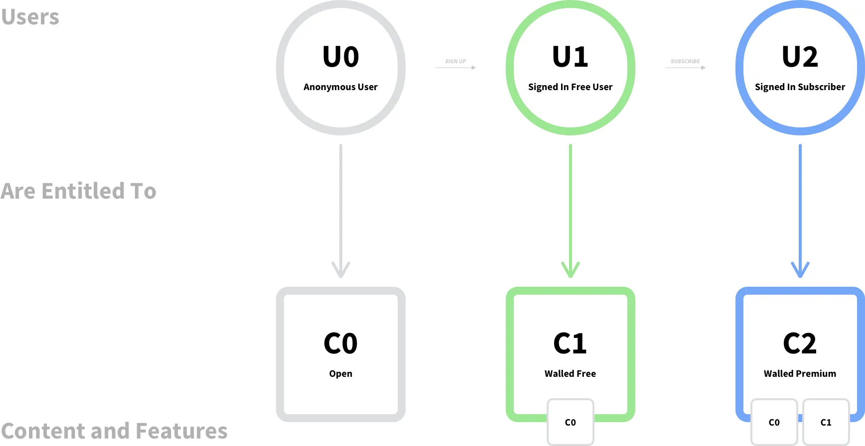 Three user levels in circles, anonymous, signed-in free user and signed-in subscriber, joined by sign up and subscribe arrows, each pointing down to its content tier: open, walled free and walled premium.