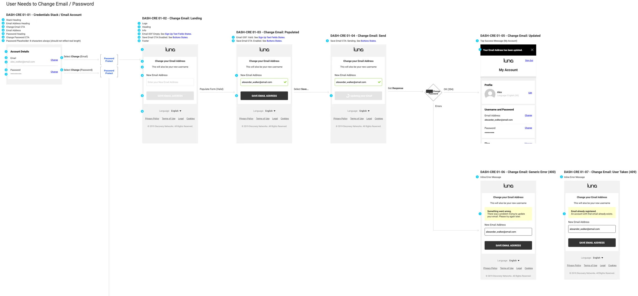 The change email flow in the March 2020 spec: the account details stack, a password check, the change email form empty, filled and sending, the dashboard with the email updated, and two error states below.