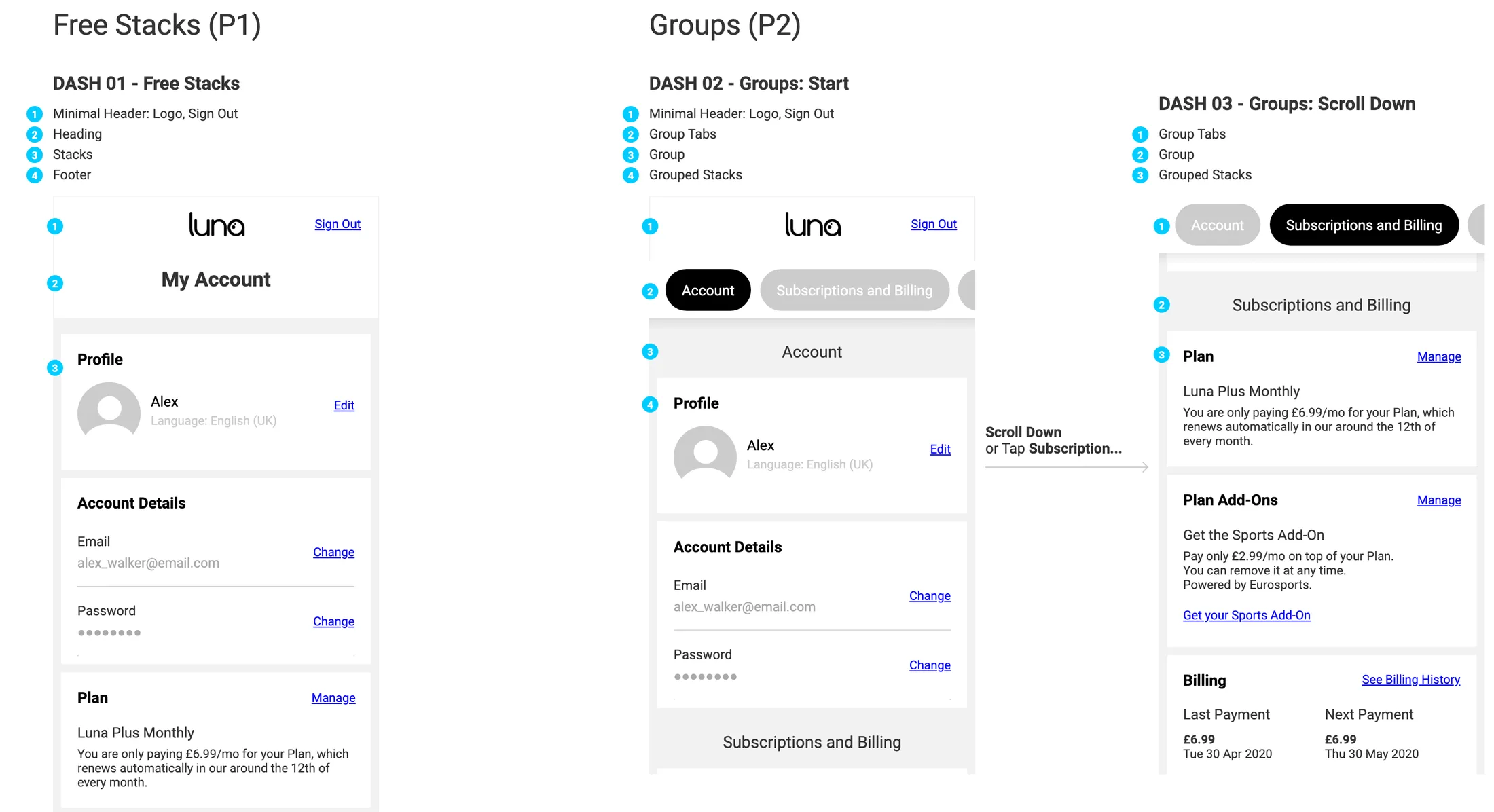 Three annotated dashboard screens: the P1 dashboard with profile, account details and plan stacks in one column, then the P2 dashboard with account and subscription and billing tabs, before and after scrolling to the second group.