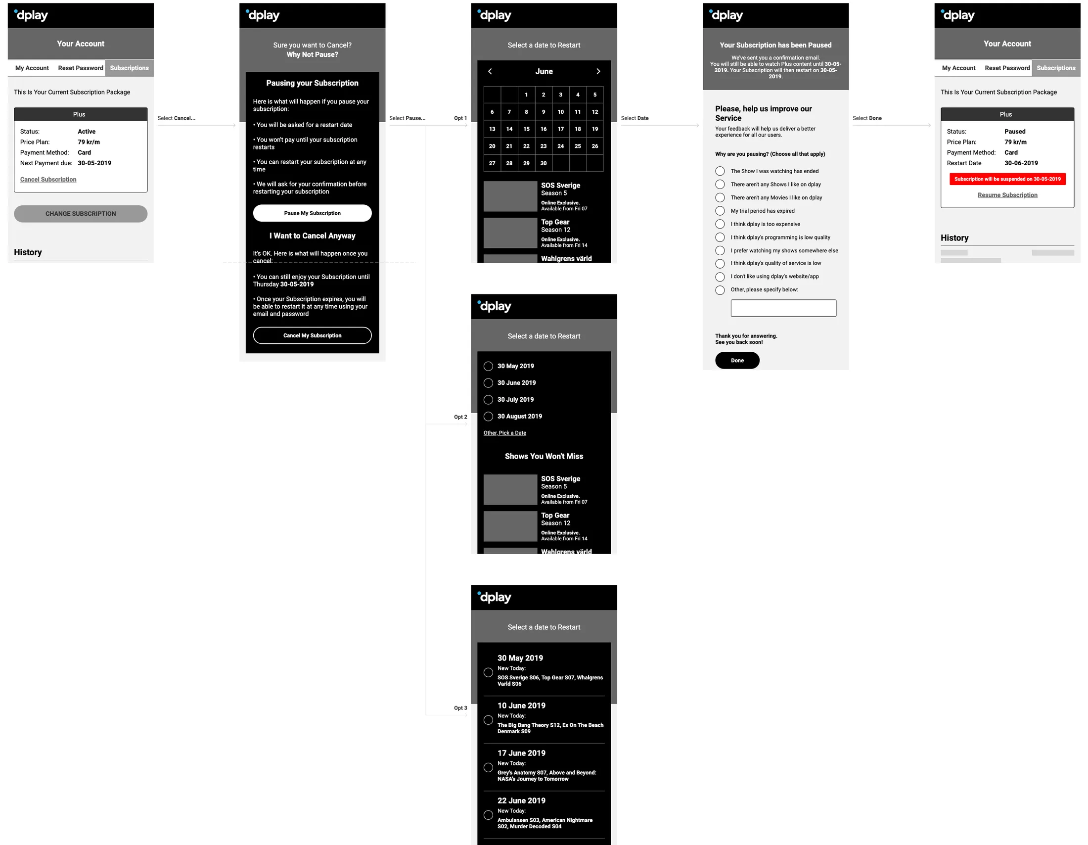 Option B for dplay across five screens: the account page with the subscription, a why not pause screen before the cancellation, three ways to choose a restart date, a short survey after pausing, and the account page with the subscription paused.