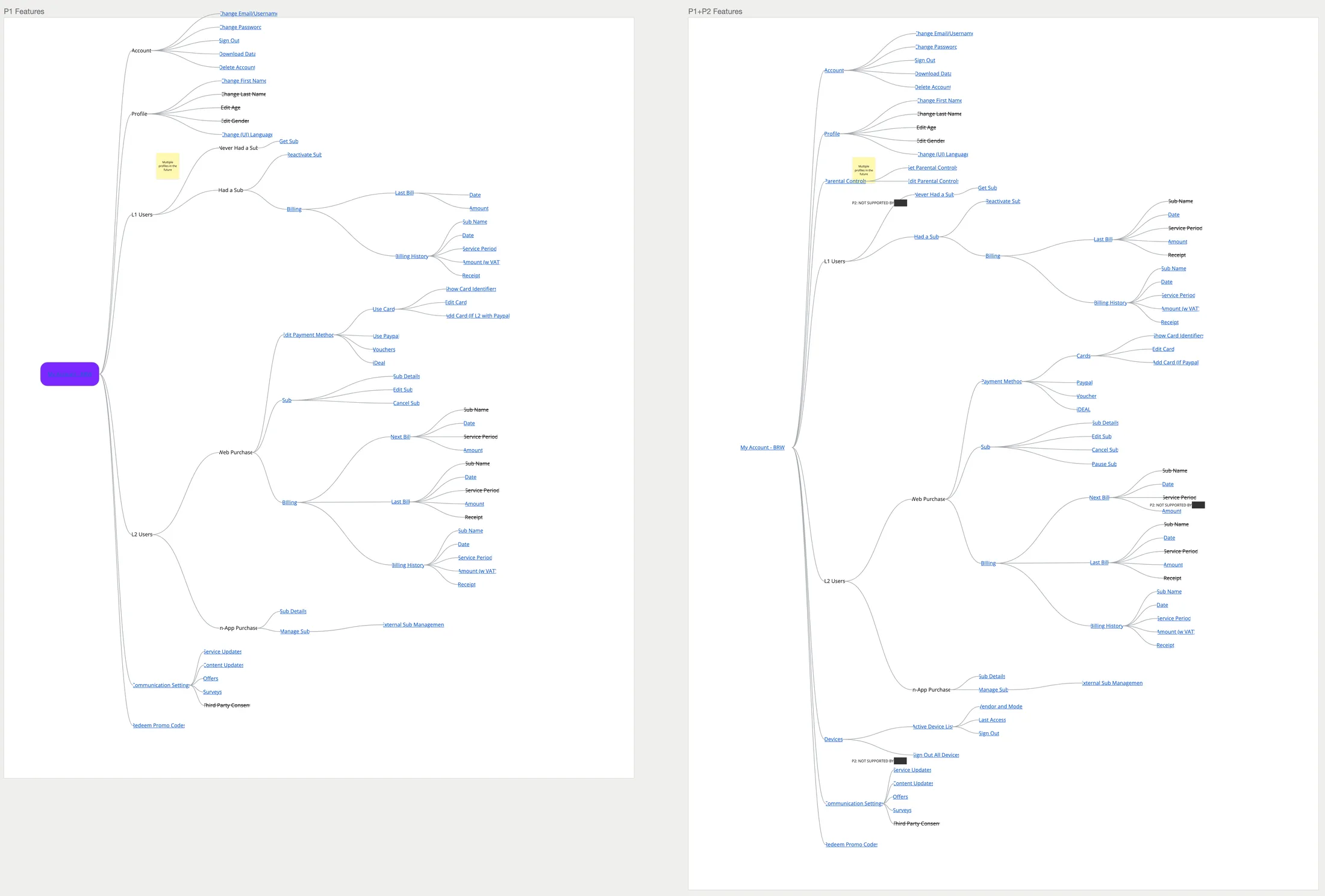 Two mind maps of the account area side by side, P1 on the left and P1 and P2 on the right, each rooted in My Account and branching into account, profile, L1 users, L2 users, communication settings and promo codes, with struck-through leaves and three flags on the right-hand map.
