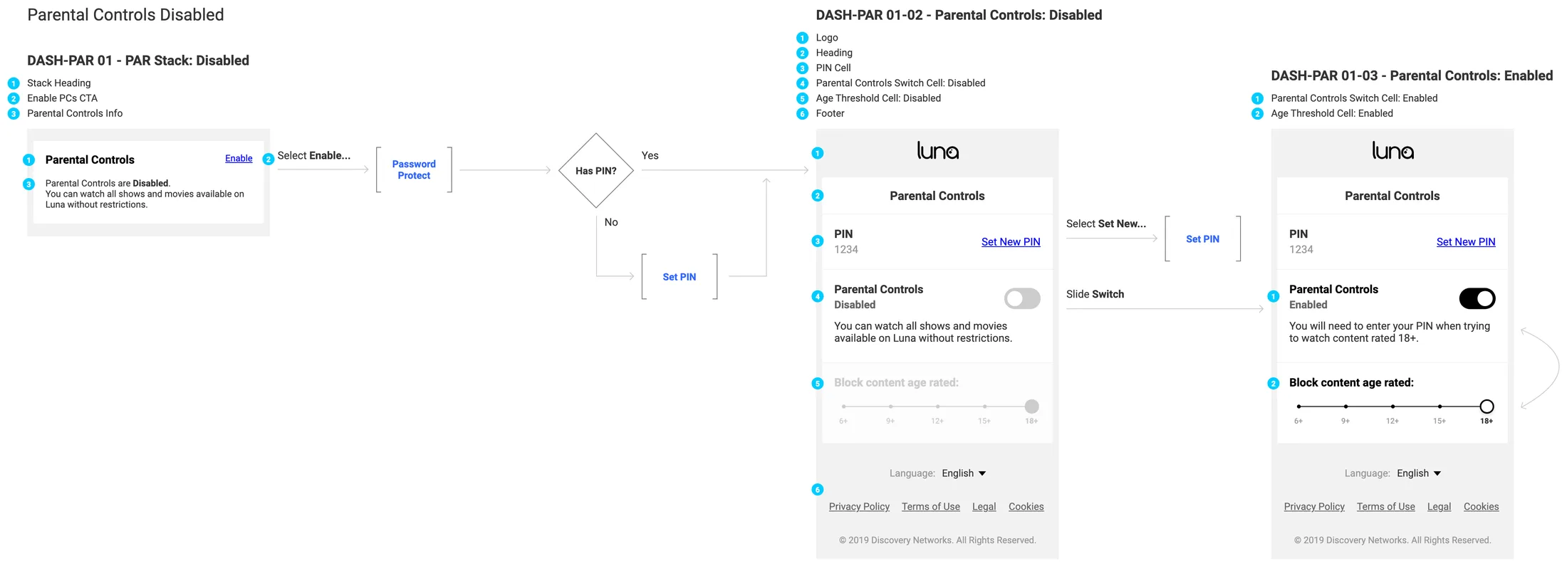 The parental controls flow: the stack disabled on the dashboard, a password check, a check for an existing PIN, then the parental controls page with a PIN and a switch, and the same page enabled with an age slider set to 18 plus.