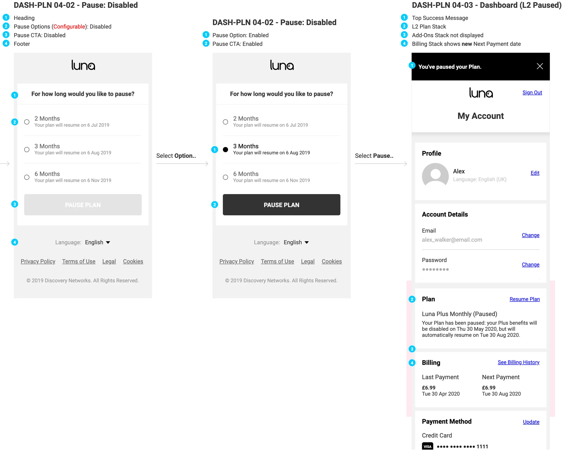 The pause flow in three screens: choose to pause for two, three or six months with the resume date under each, the same choice made, and the dashboard with the plan paused, its restart date and the next payment moved.