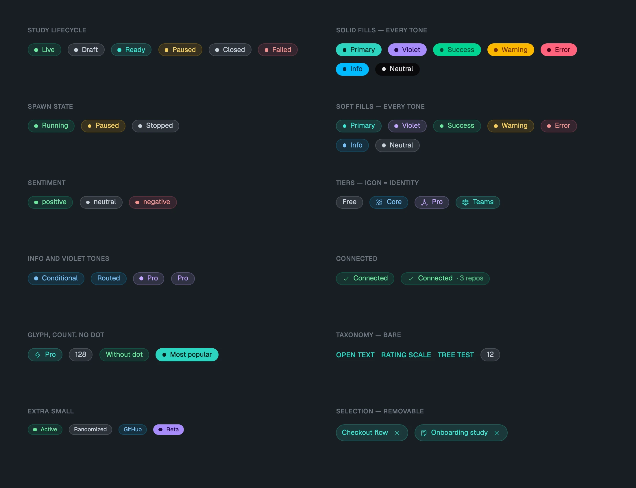 The same grid after: one StatusPill family with seven tones in soft and solid fills, two sizes, a dot, a glyph or neither, plus tier, connected, taxonomy, count and selection pills, every slot filled.