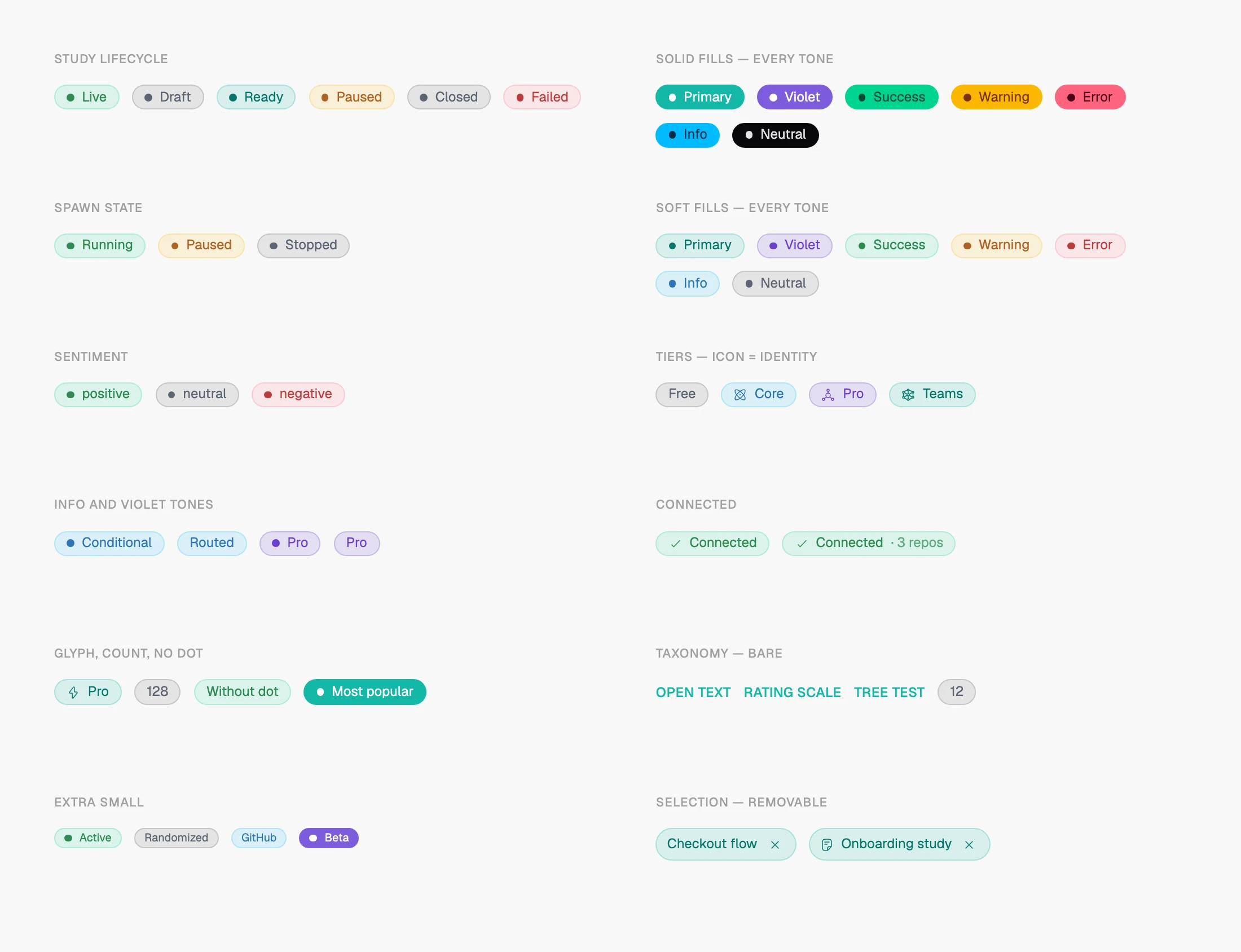 The same grid after: one StatusPill family with seven tones in soft and solid fills, two sizes, a dot, a glyph or neither, plus tier, connected, taxonomy, count and selection pills, every slot filled.