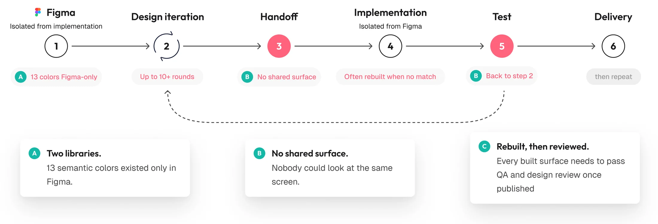 A six step flow from Figma through design iteration, handoff, implementation and test to delivery, with dashed arrows returning from test and handoff to design iteration, and three notes beneath explaining the two libraries, the missing shared surface, and the review every built surface has to pass.