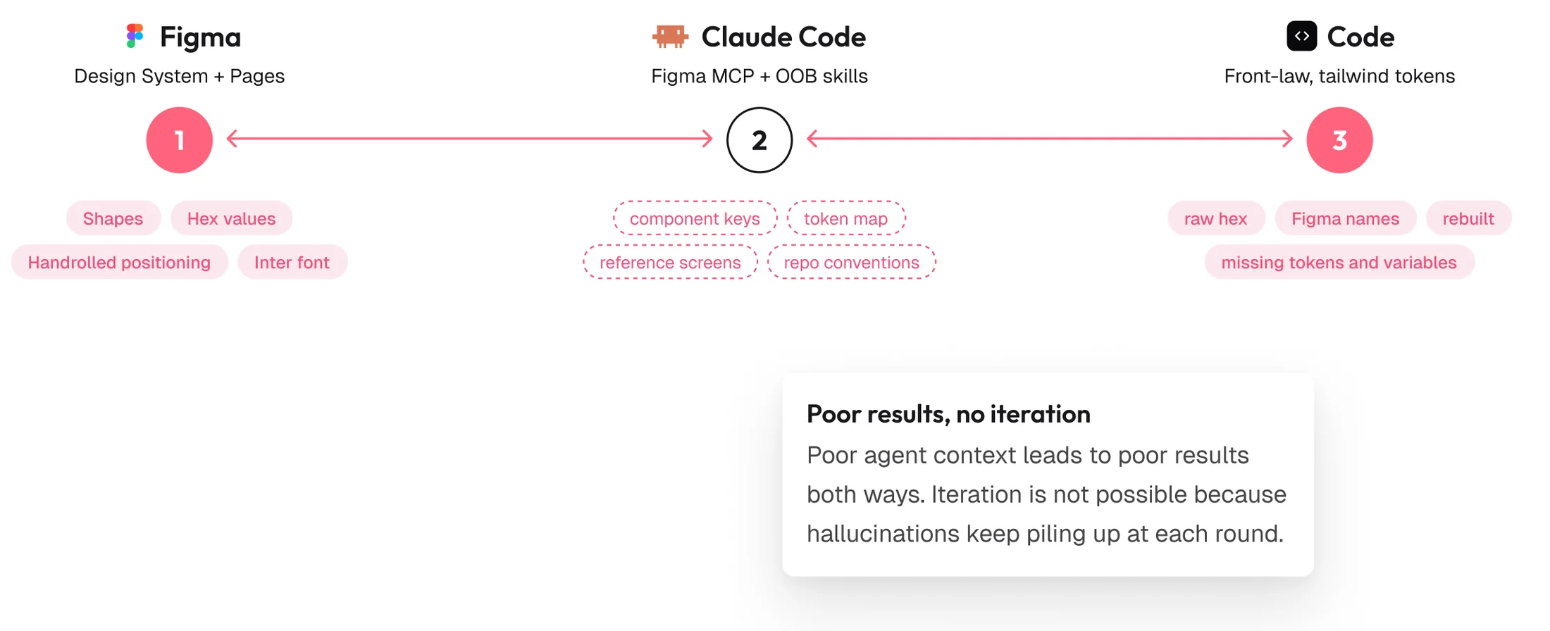 Figma on the left and code on the right, with Claude Code in the middle. Red tags under each side list what went wrong; dashed tags under the middle list the context the agent did not have: component keys, token map, reference screens, repo conventions.