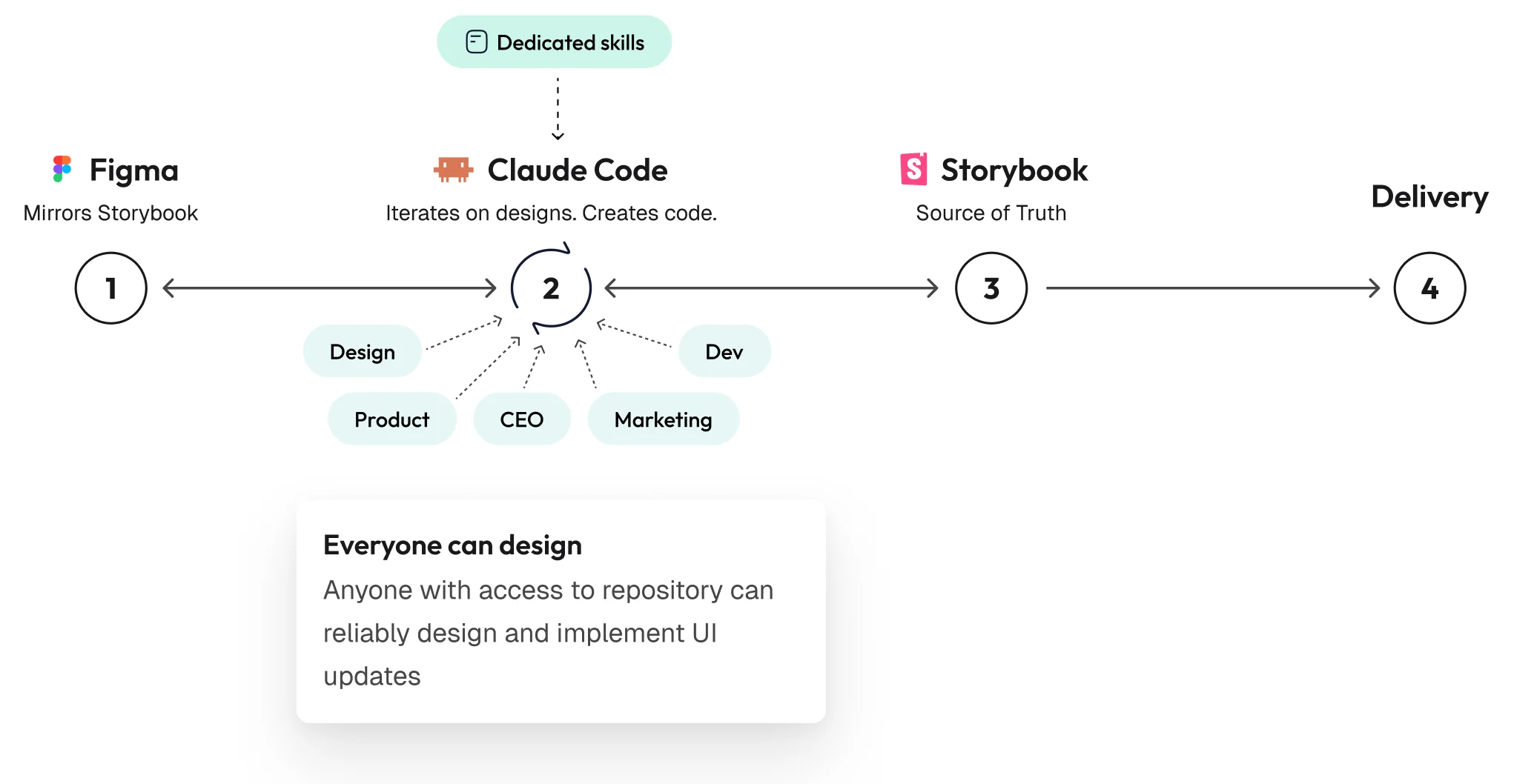 A four step loop: Figma mirrors Storybook, Claude Code iterates on designs and writes the code, Storybook is the source of truth, then delivery. Dedicated skills feed the middle step, and design, product, CEO, marketing and dev all feed into it.