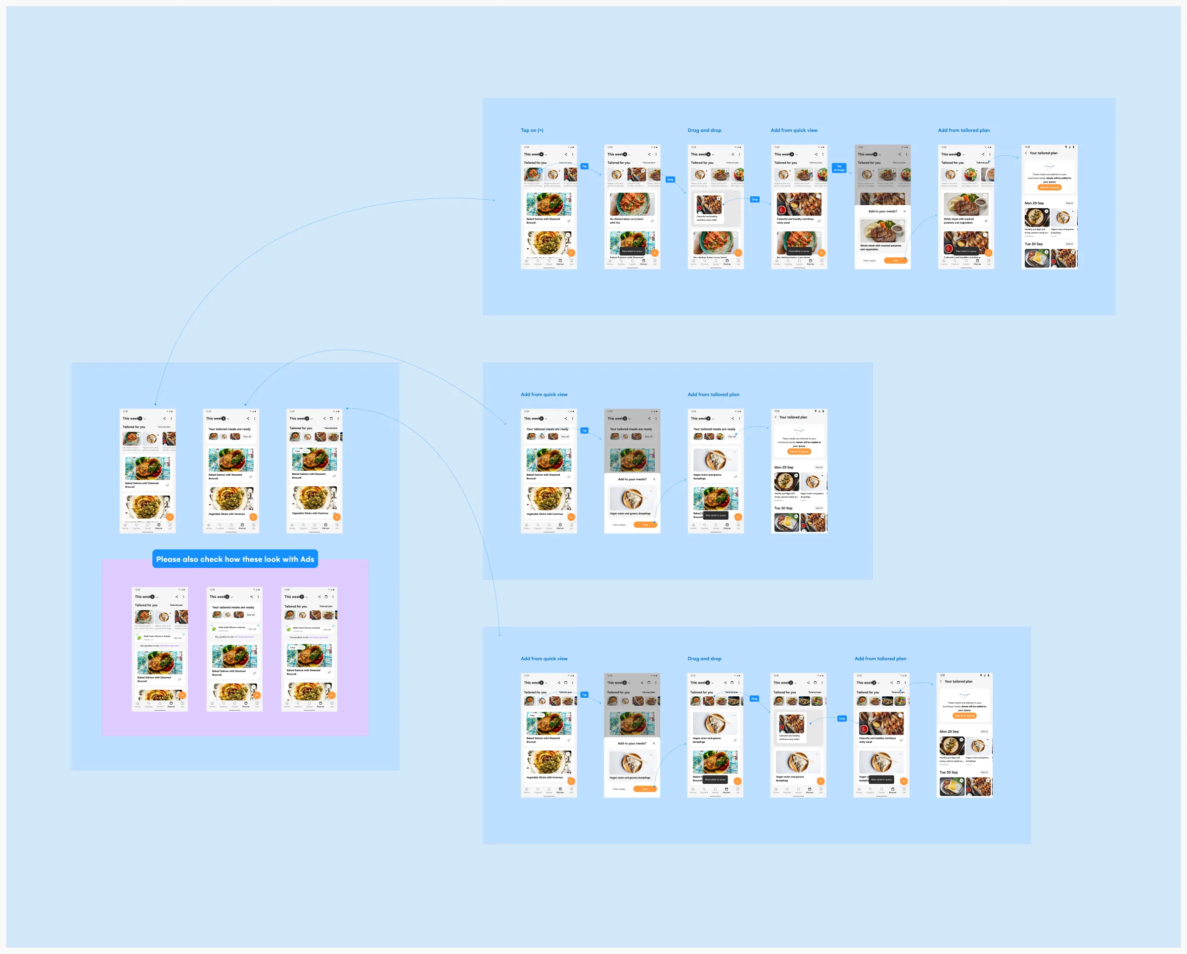 Iteration 1 board: three variants of the queue with tailored meals at the top, add journeys per variant, and a row of screens with ads.