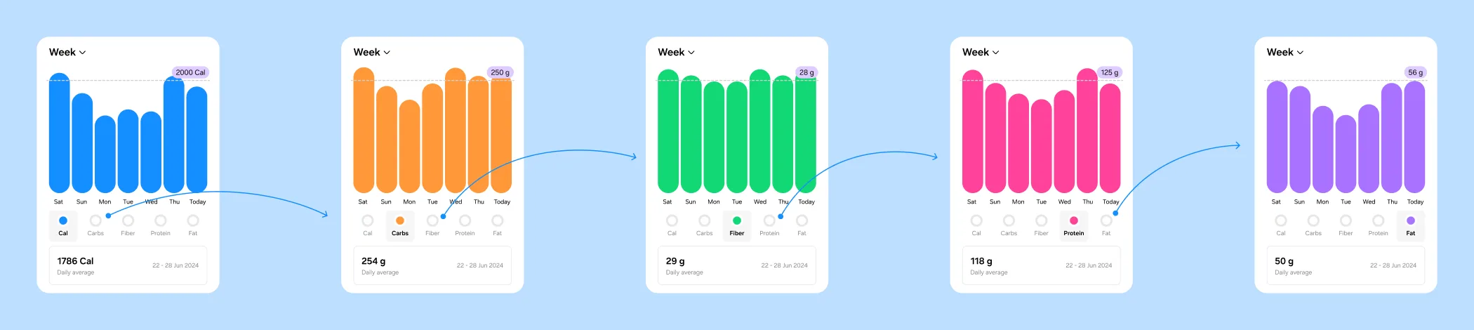 The Macros handoff section: five weekly progress cards, one per macro, calories through fat, each with its goal line and daily average, joined by arrows showing the switch between them.