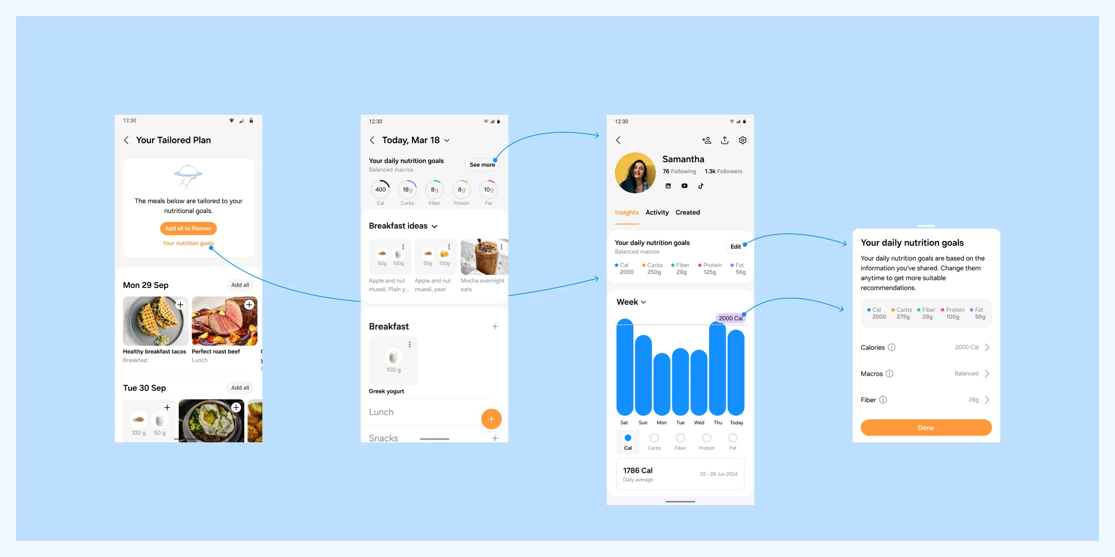 Four screens joined by arrows: a tailored plan with a link to nutrition goals, the planner day with goal rings, the profile Insights tab with the week chart, and the daily nutrition goals sheet.