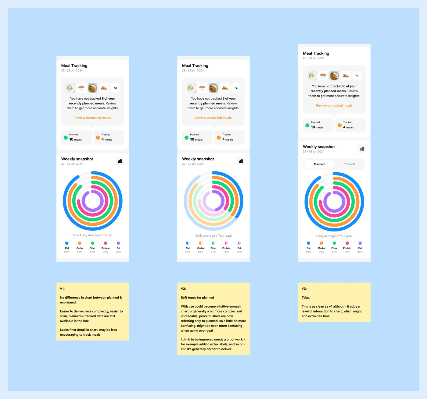 Three weekly snapshots with macro rings under a meal tracking card: one with no difference between planned and tracked, one with planned in soft tones, one with Planned and Tracked tabs, each with a note on its trade-offs.