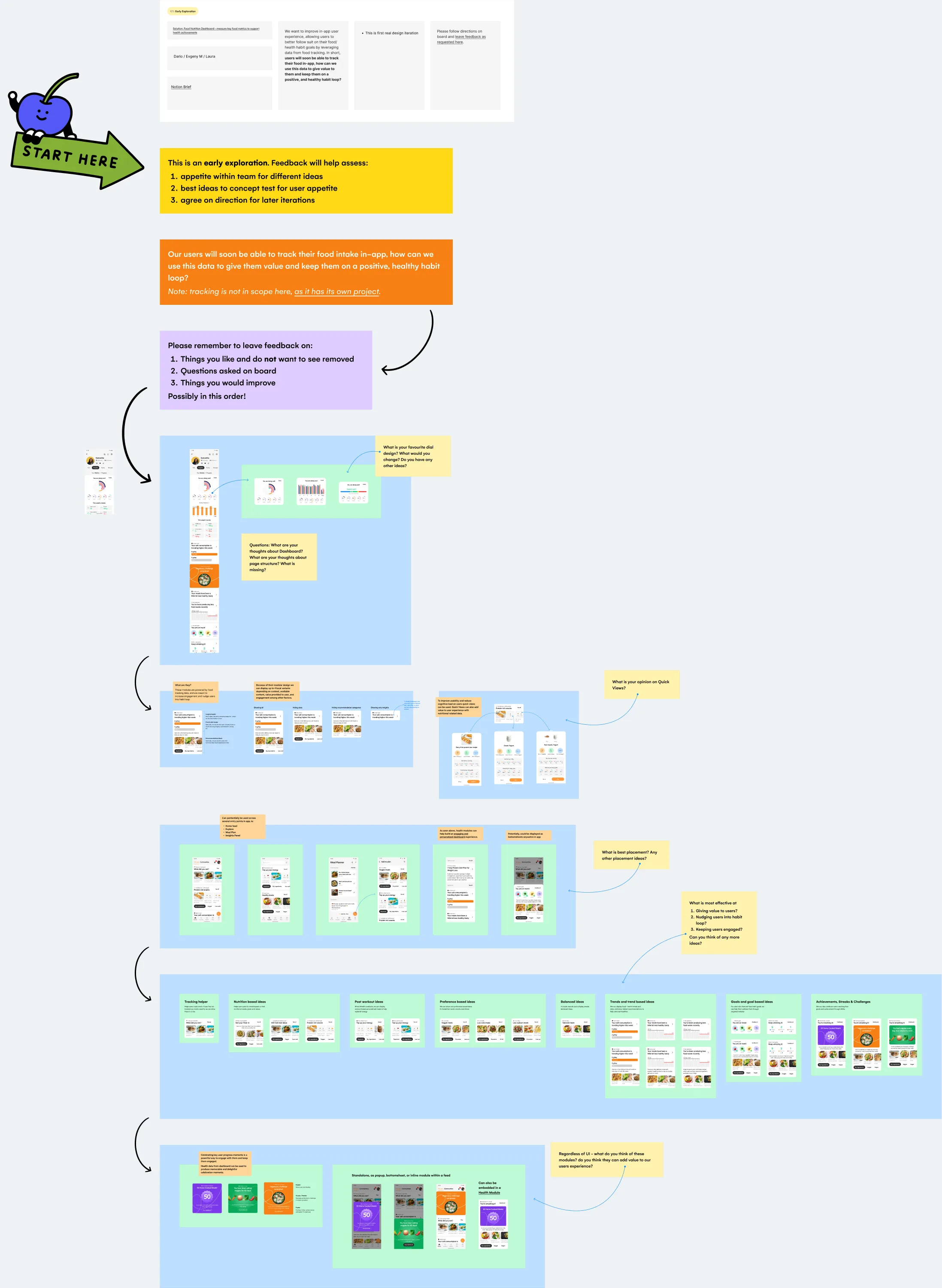A design review page laid out top to bottom: the ask, the brief, the dashboard concept, quick views, placement options, home feed modules, and gamification ideas, each with a question for reviewers.