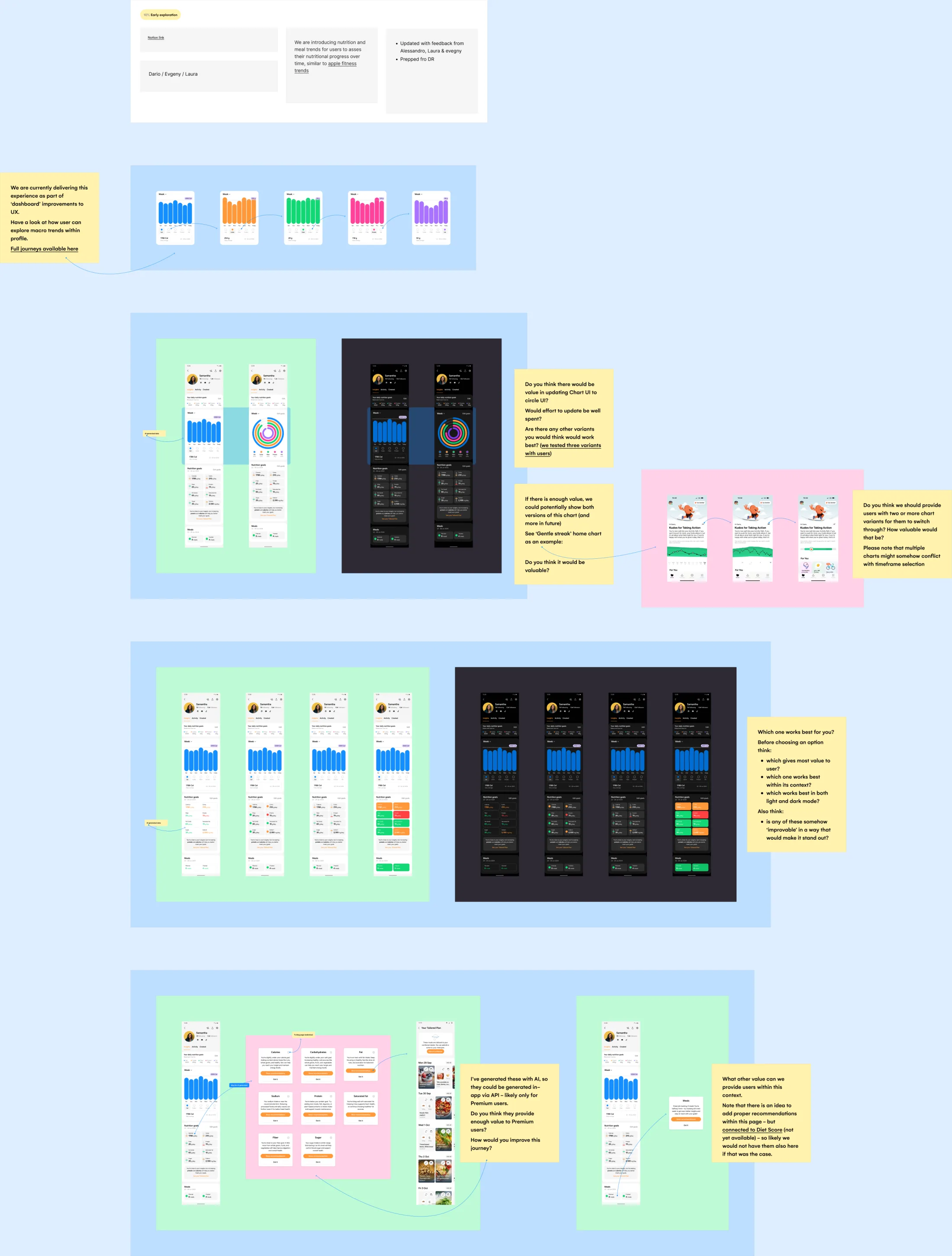 The round two design review page: chart variants, four goal-display options in light and dark, and AI-generated recommendations for premium users.