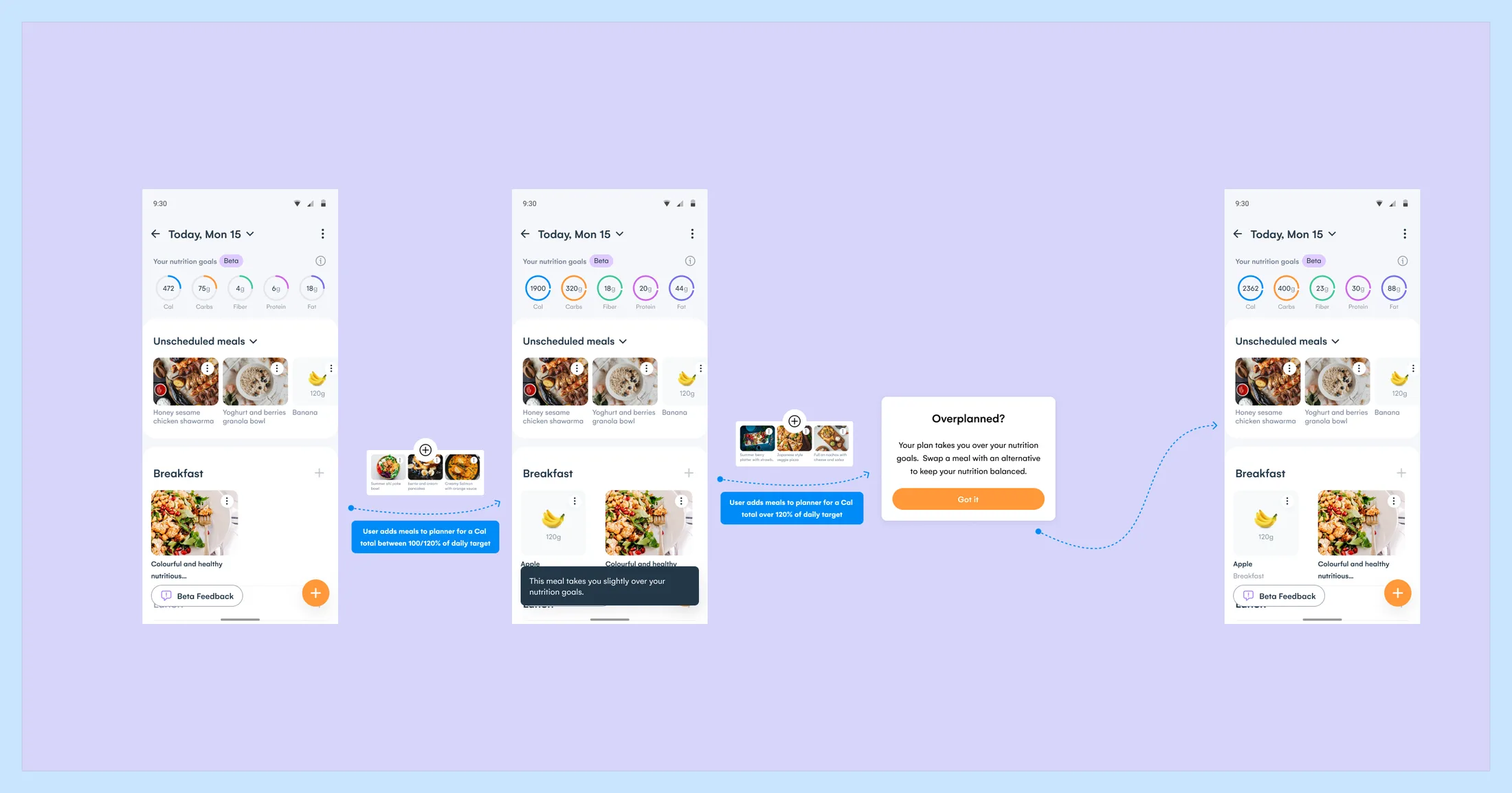 The scrapped over-planning journey in Beta: meals added past the calorie target raise a snackbar, This meal takes you slightly over your nutrition goals, and meals past 120 percent open an Overplanned modal with Got it.