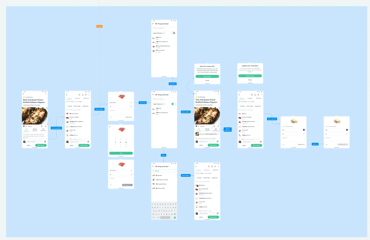 Iteration 4: the recipe page, the swap sheet with replacement options, the confirmation, and dialogs asking whether to save the edit and update the meal plan.