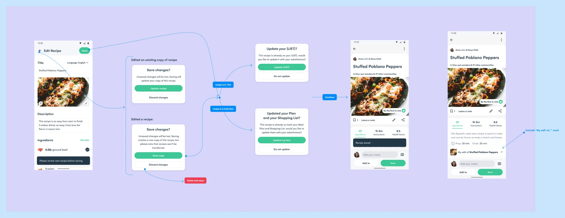 Saving an edit: the Recipe Builder with a prompt to review the recipe, the save dialogs for a first edit and for an existing copy, the list and meal plan updates, and the original recipe linking to the edit.