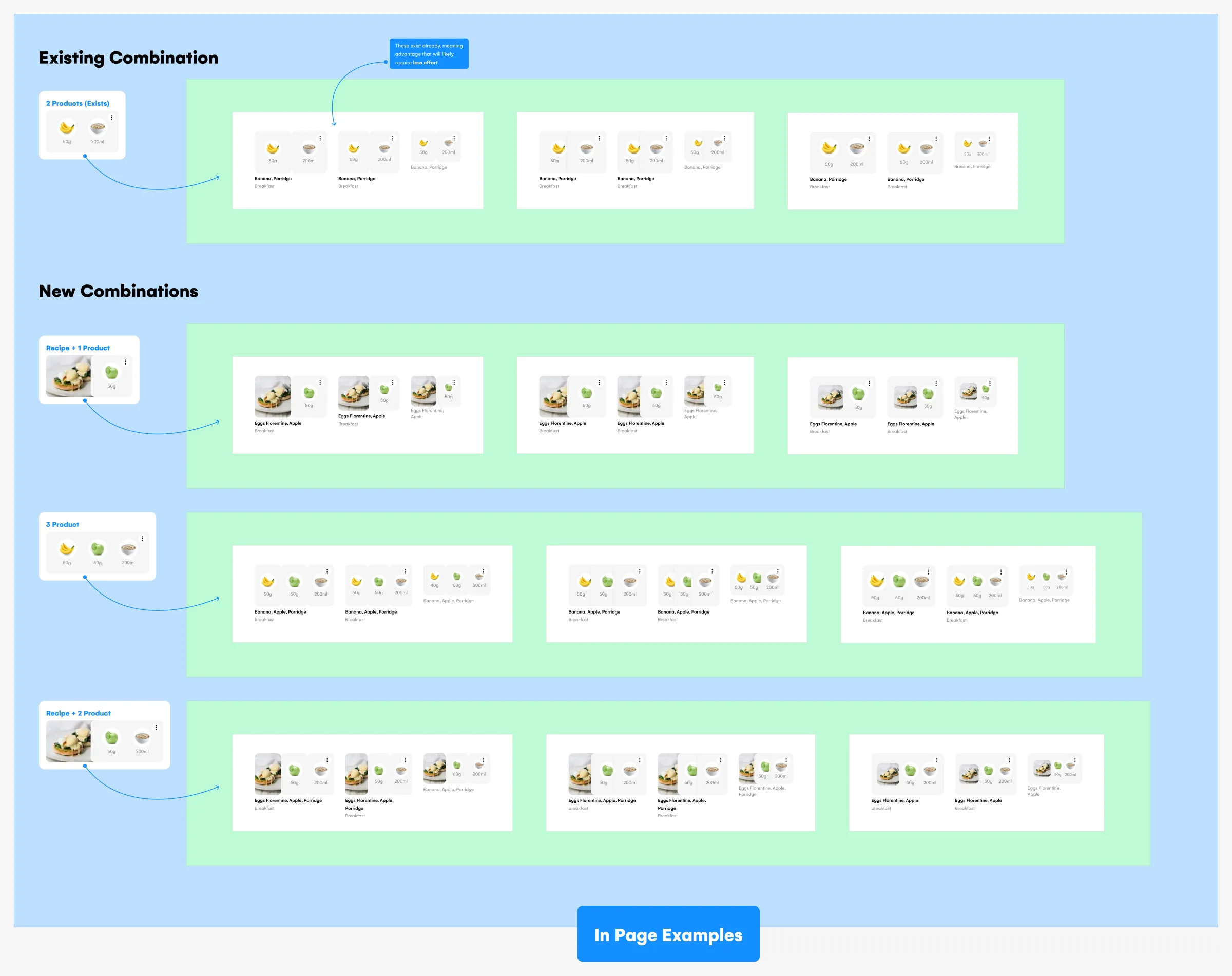 Iteration 1 design variants: existing two-product combination, new combinations for recipe plus product, two products and recipe plus two products, and future proofing rows for four items, across three card directions.