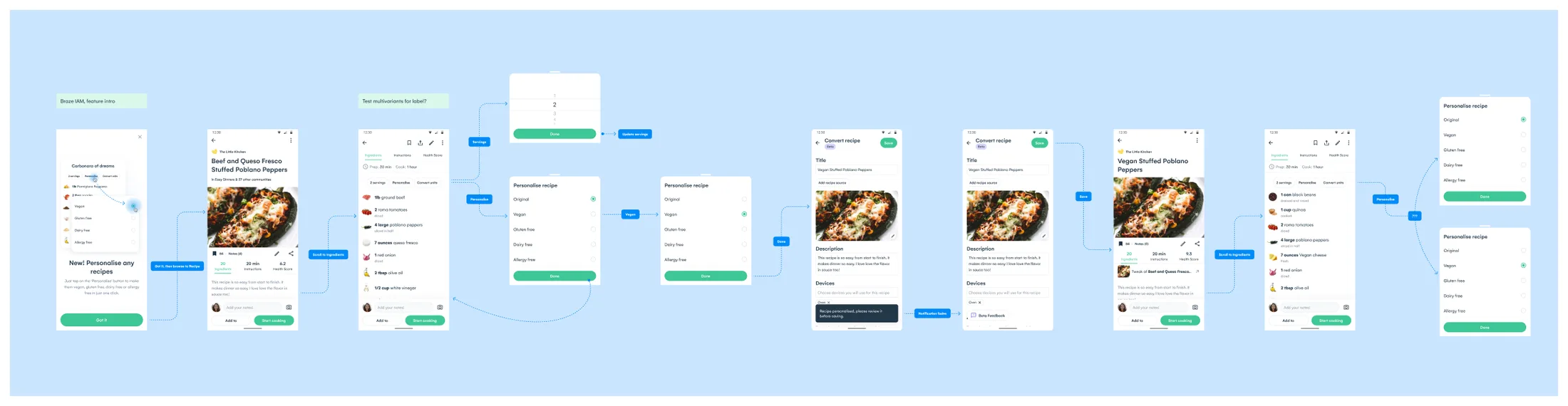 The first concept for Beta users: a Braze message introducing personalised recipes, the recipe page, the Personalise sheet with vegan selected, the converted recipe to review, and the saved vegan copy.