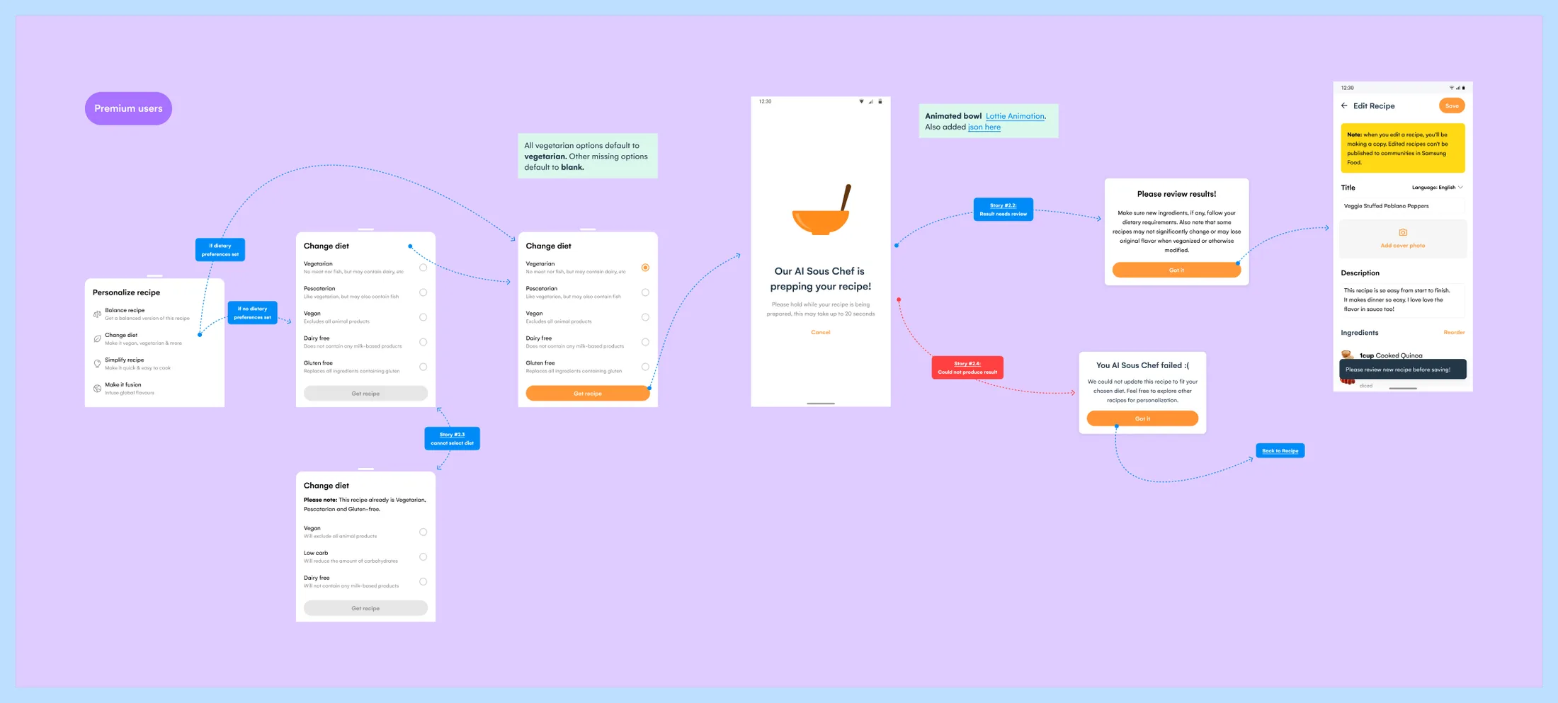 The Change diet journey for Premium users in Samsung Food+: the Personalize sheet, the diet sheet, the waiting screen, the converted recipe to review, and the state for a recipe that cannot fit the chosen diet.