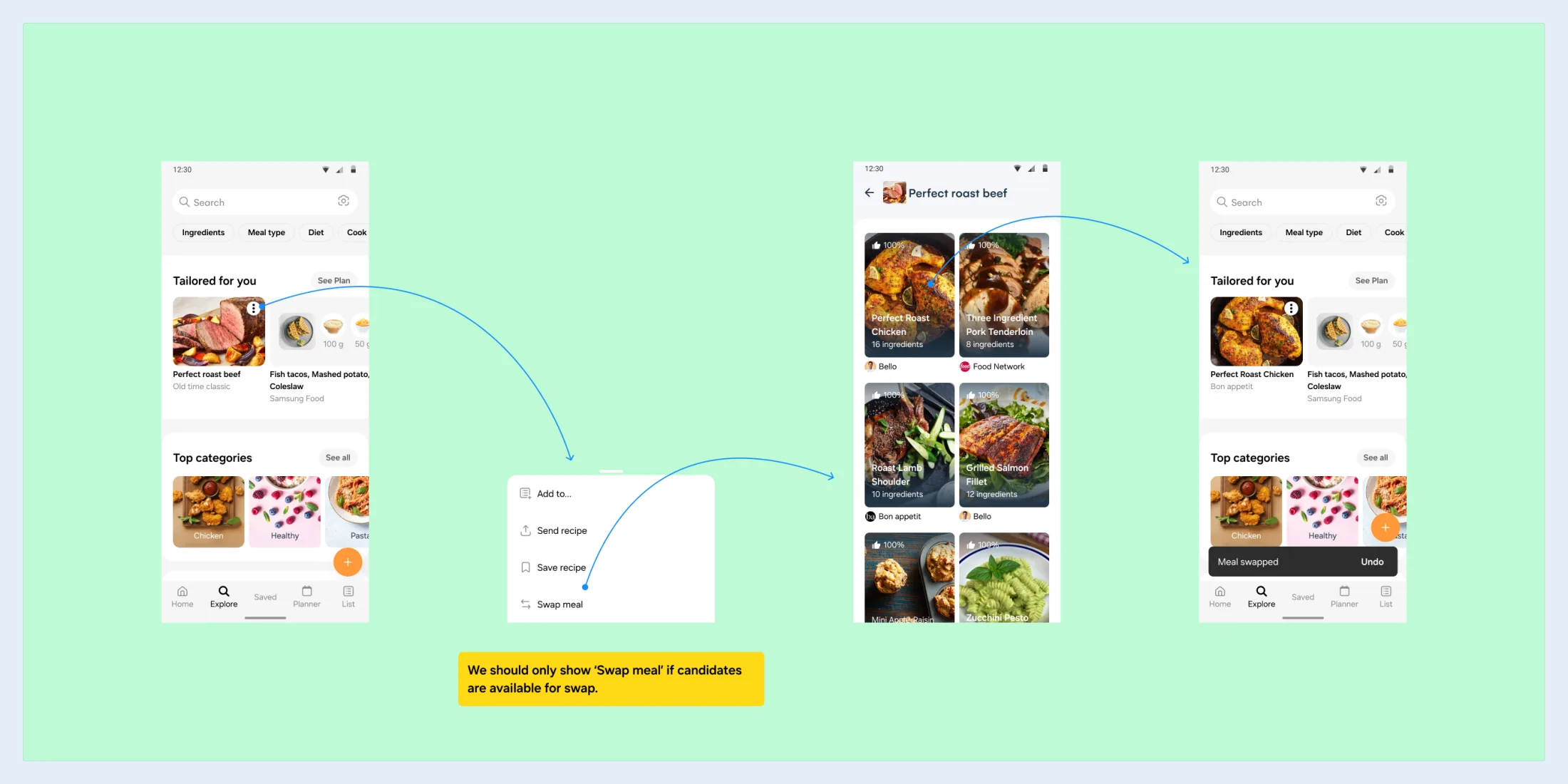Sprint 4, swapping a single recipe: the tailored carousel, the overflow menu with Swap meal, the candidate grid and the Meal swapped toast, with a note to hide Swap meal without candidates.