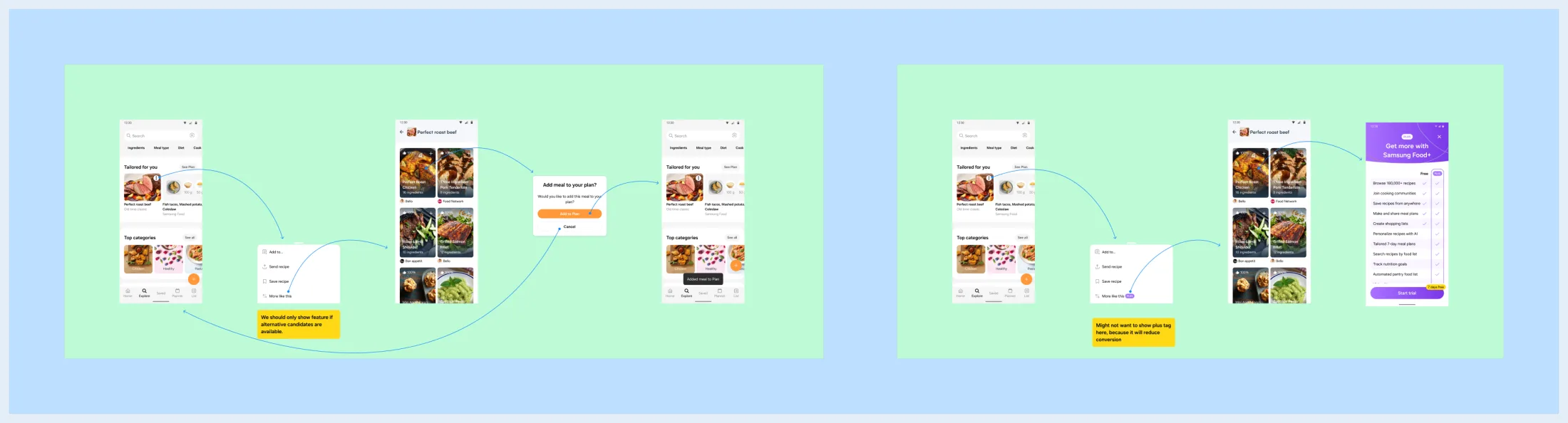 Sprint 5, the basic swap journey beside the freemium journey: the More like this menu item, the Add meal to your plan dialog, and the Samsung Food+ paywall with a note on the Plus tag and conversion.
