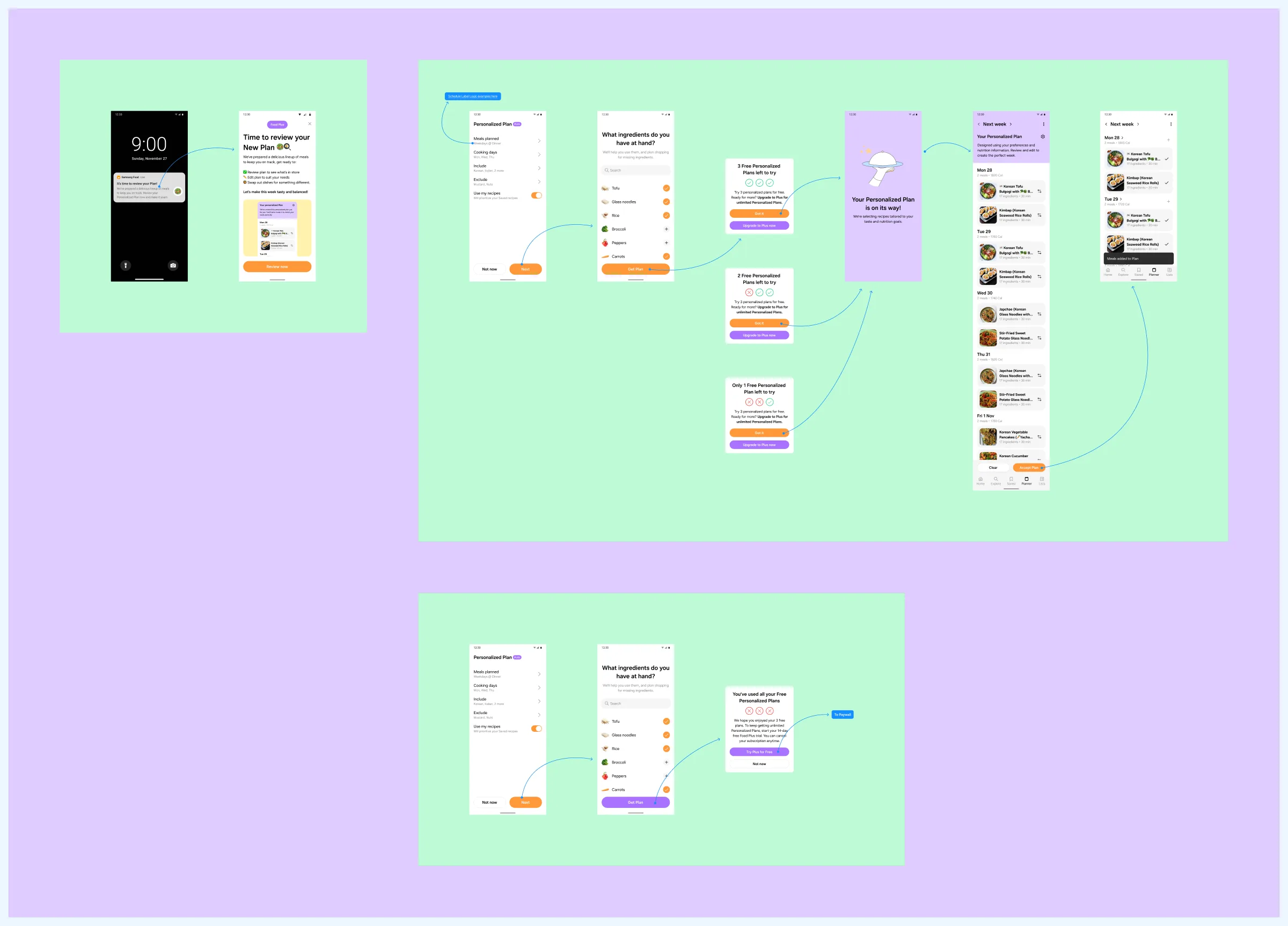 Freemium variant one: a Sunday notification, the plan settings, ingredients, then three free tailored plans, two left, one left, into generating and the plan; and the used all your free plans screen into the paywall.