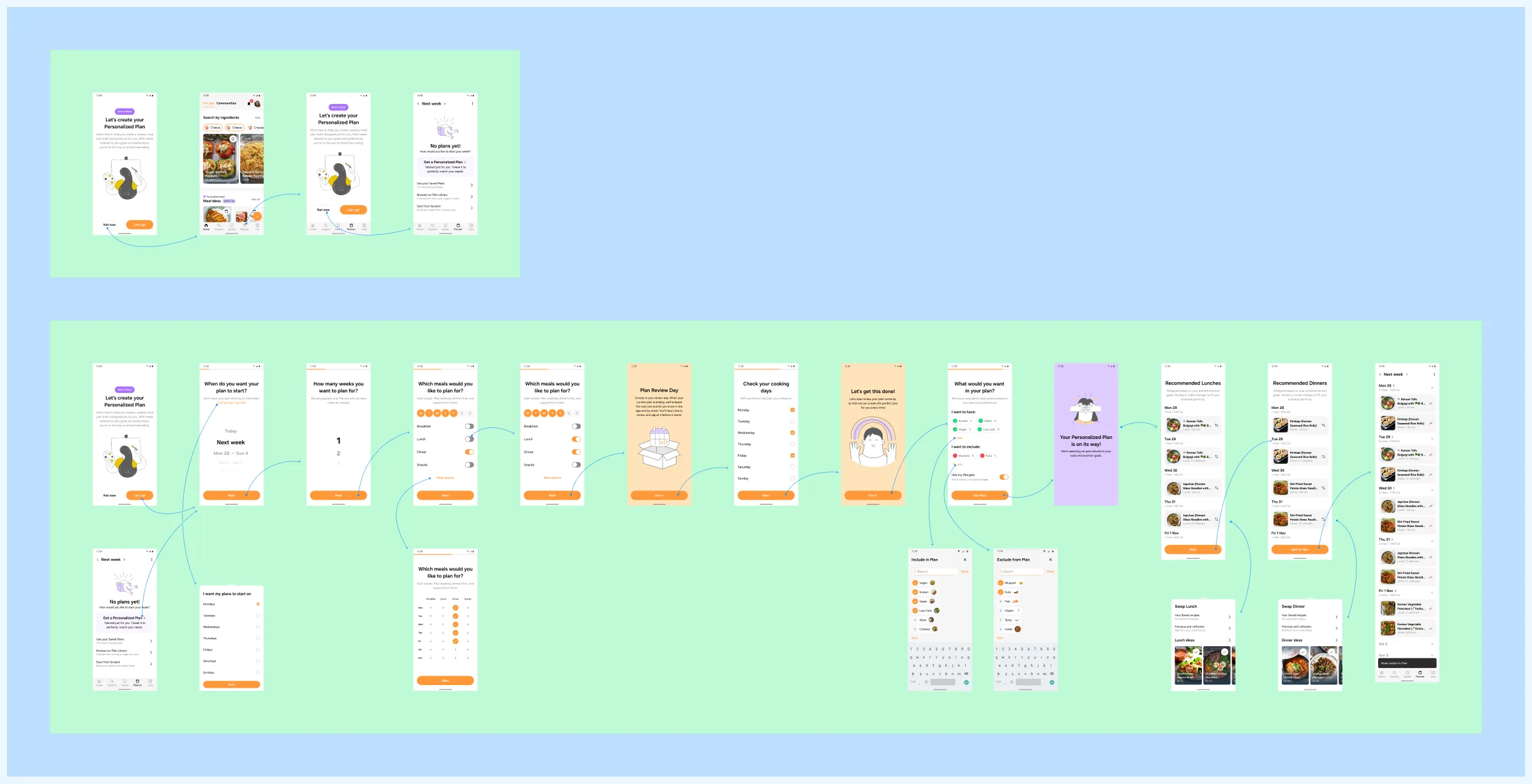 The v1 handover setup flow: entry points, then create your tailored plan, start date, weeks, meals, cooking days, plan review day, ready, preferences, generating, recommended lunches and dinners, and the generated week, with include and exclude sheets and swap sheets beneath.