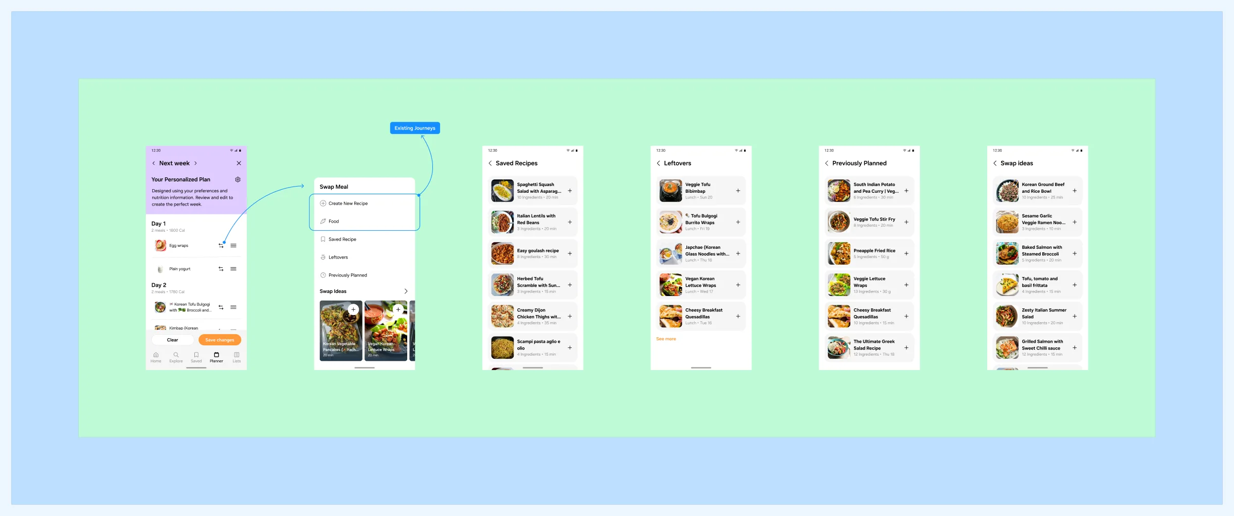The swap flow: a generated week with swap controls, the swap meal sheet with create new recipe, food, saved recipe, leftovers, previously planned and swap ideas, and the four source lists.