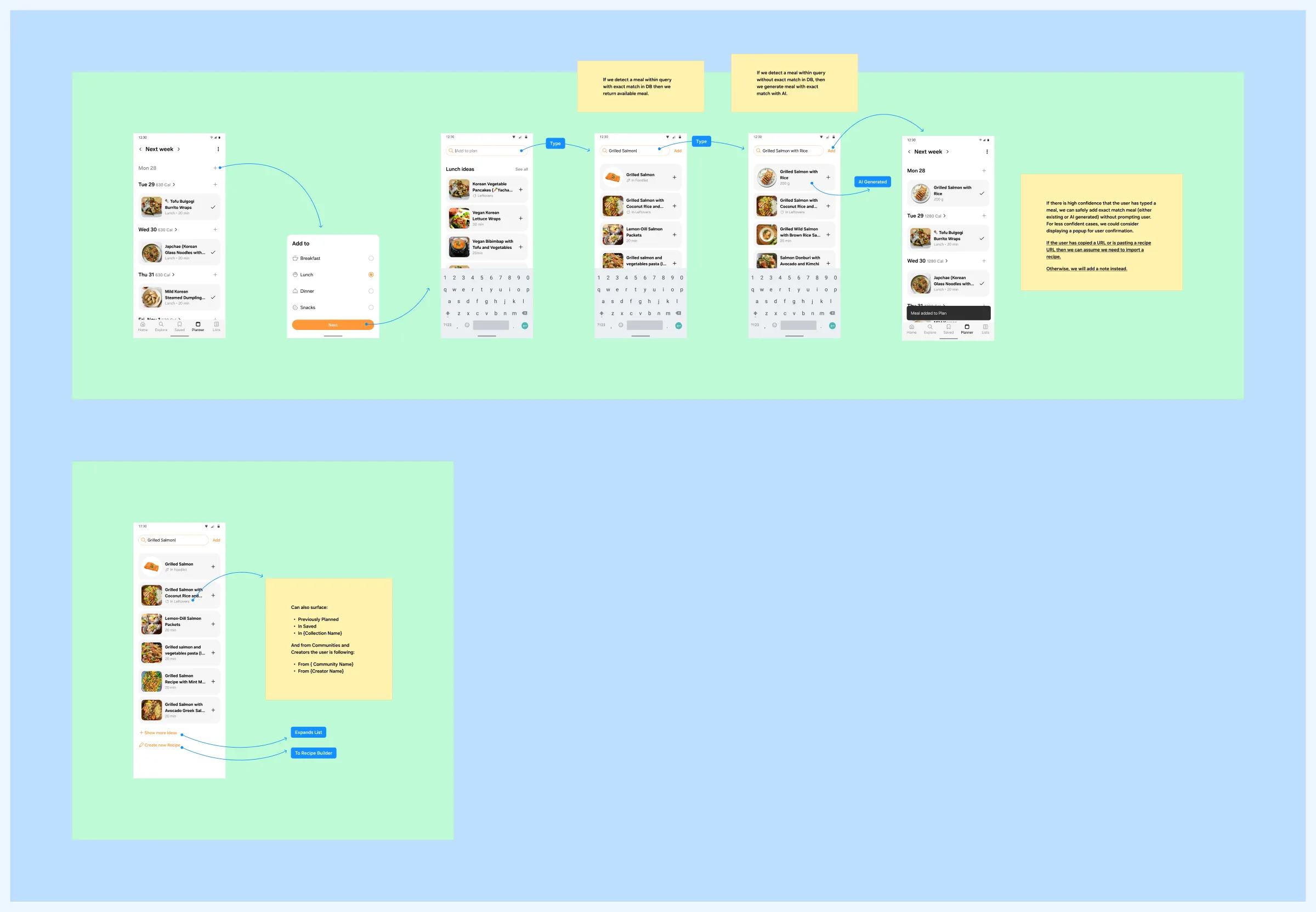 The add field flow: tap plus on a day, choose a meal type, type grilled salmon, see matches from food list and leftovers, type grilled salmon with rice, an AI generated match, and the meal added; with notes on exact match and generated match and a screen listing where matches can come from.