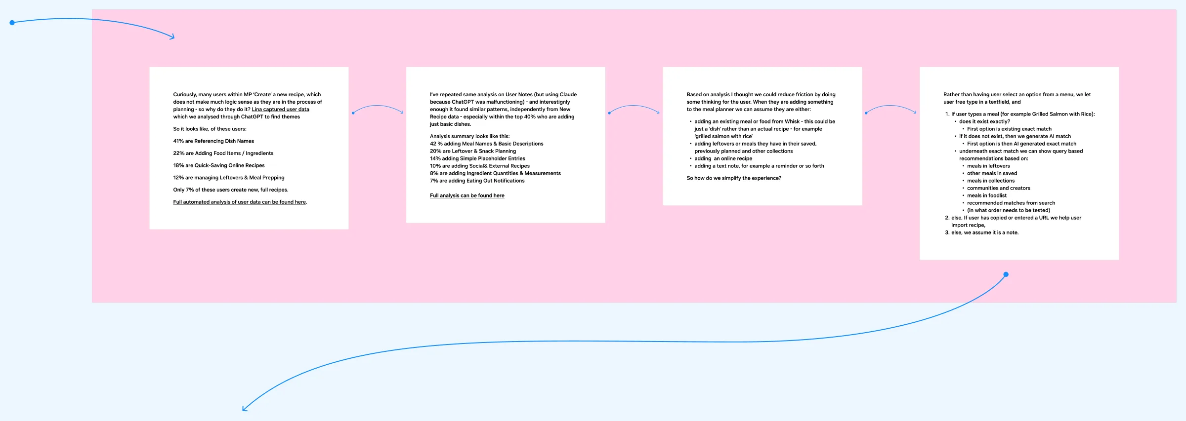 The read me first board: four notes in a row, the new recipe analysis with percentages, the user notes analysis, the reasoning, and the rule for typed input.