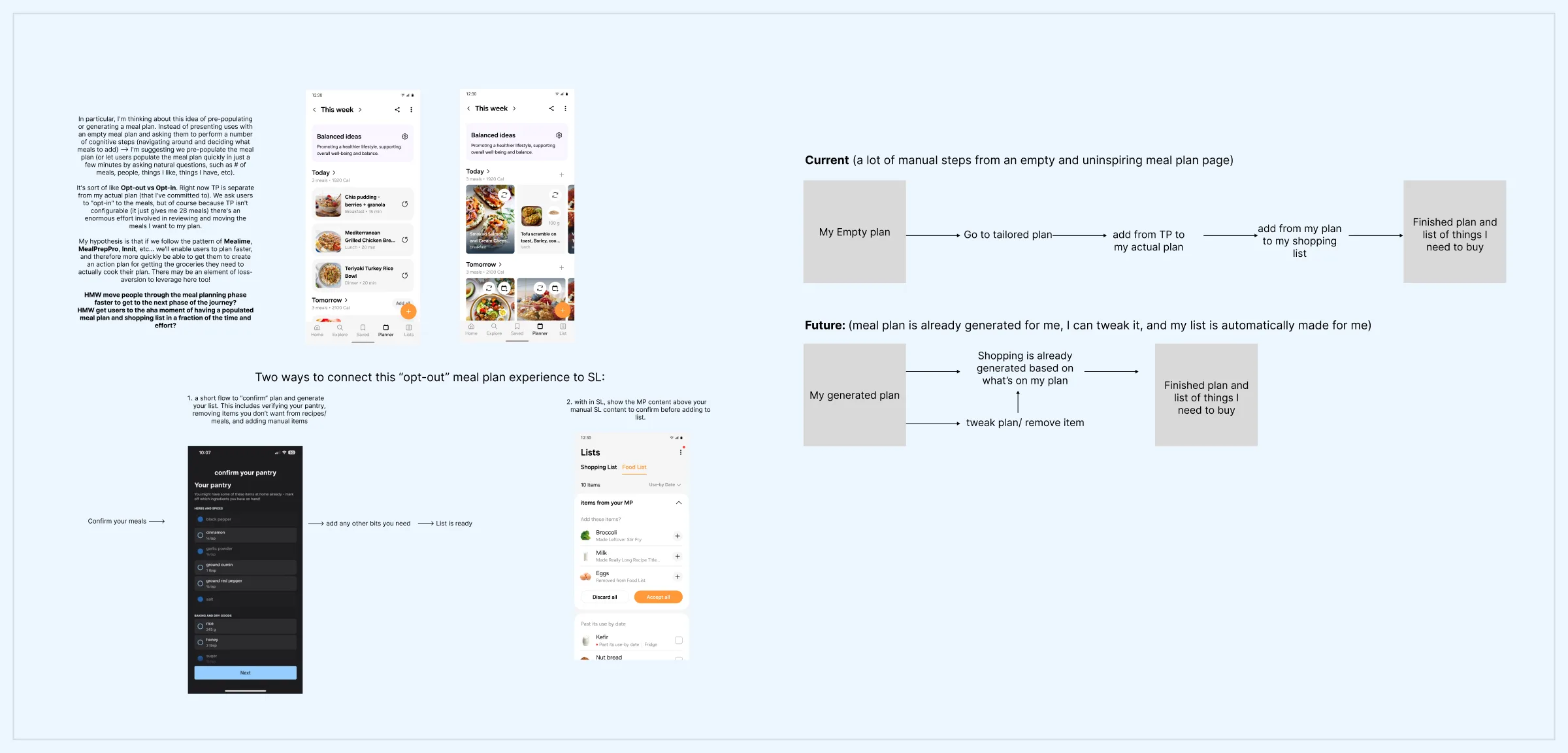 The iteration 2 board: the hypothesis note, two prepopulated week screens, the two shopping list connection options with a confirm your pantry screen and an items from your MP sheet, and the current versus future flow diagram.